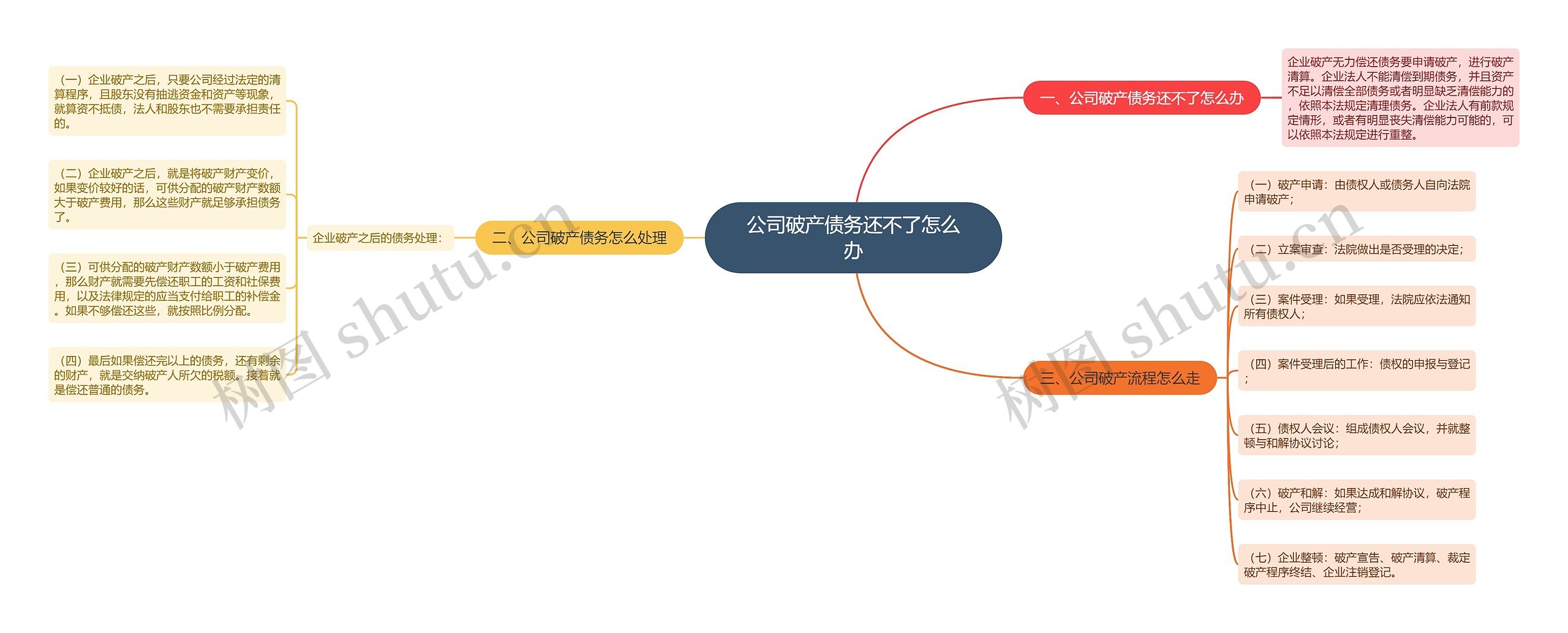 公司破产债务还不了怎么办思维导图