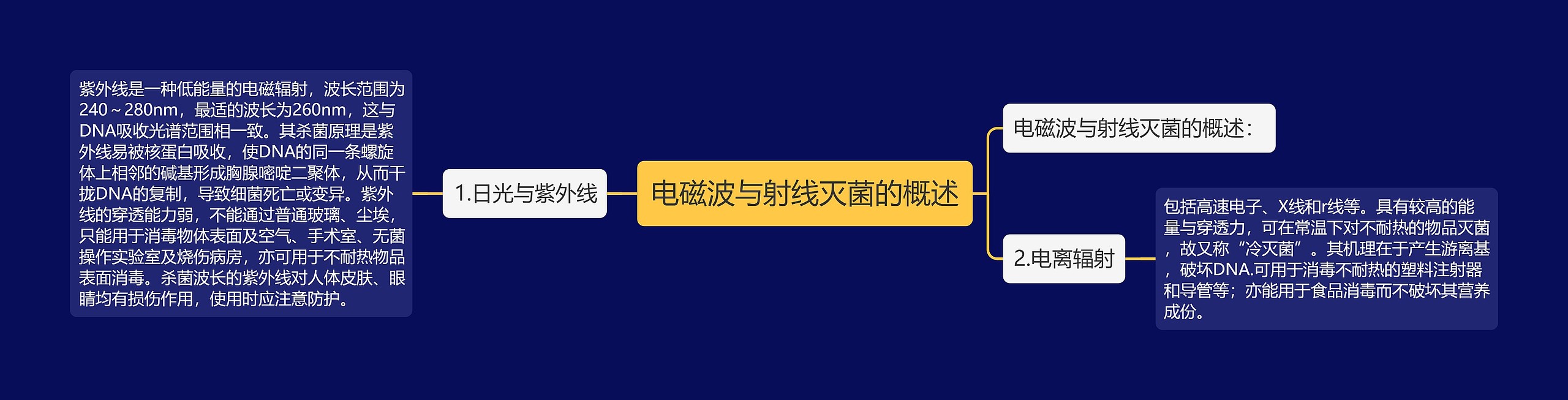 电磁波与射线灭菌的概述