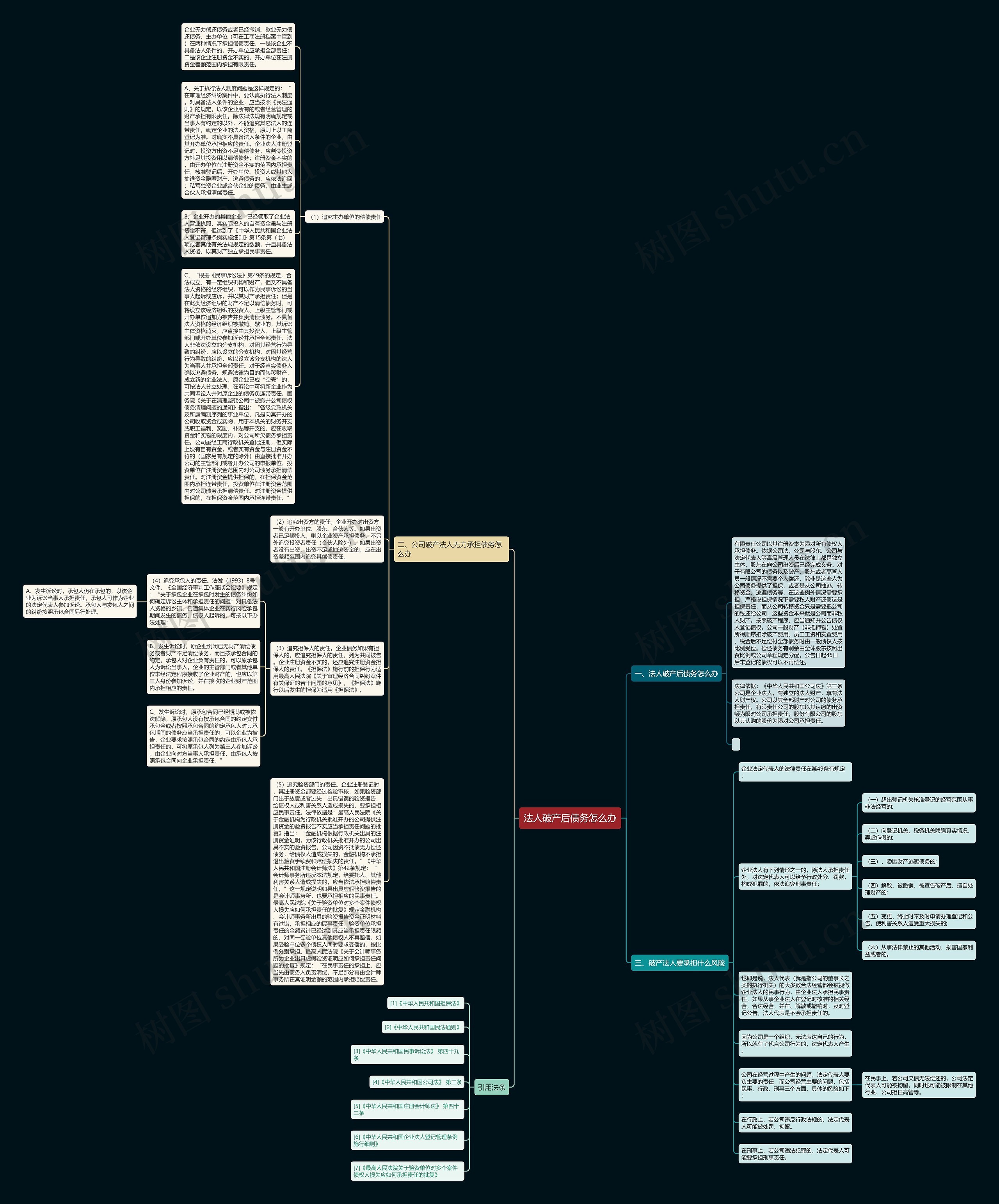 法人破产后债务怎么办思维导图