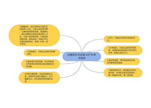 经腹修补术步骤-妇产科手术指导