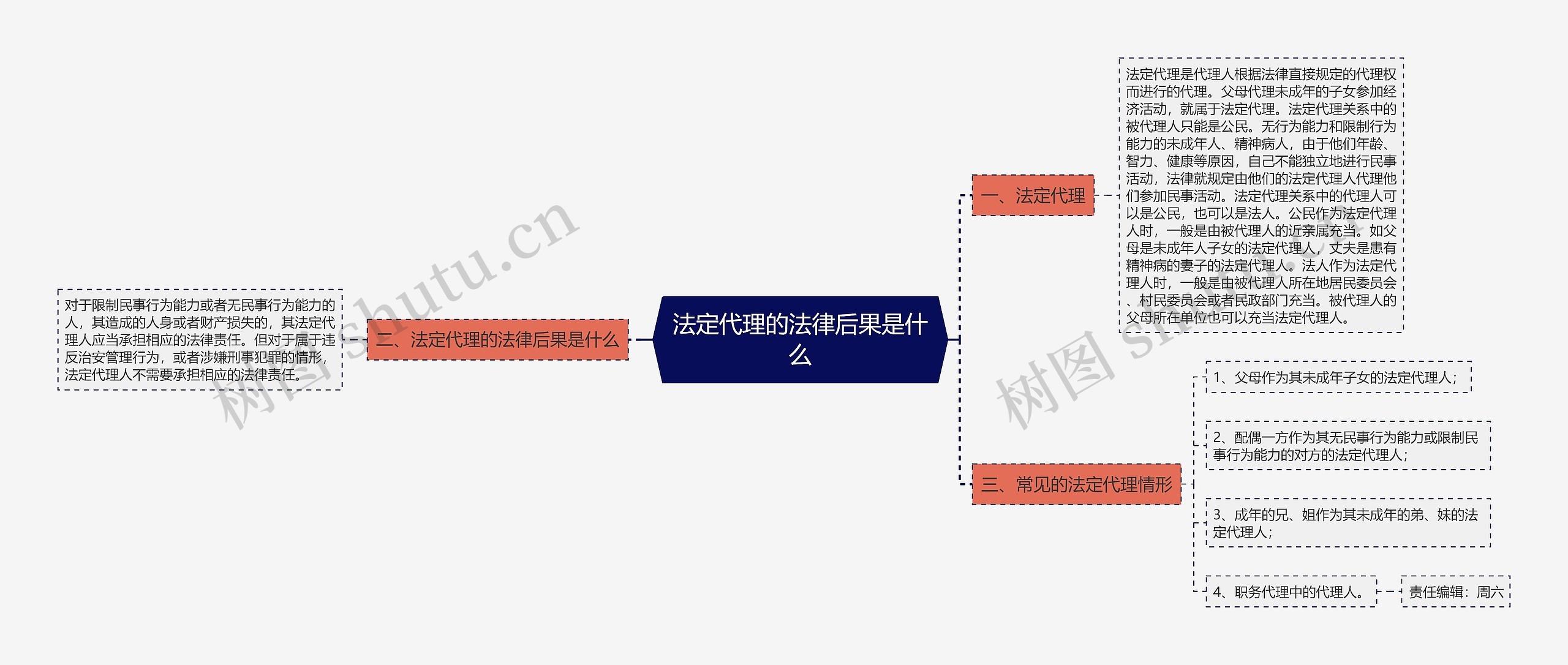 法定代理的法律后果是什么思维导图