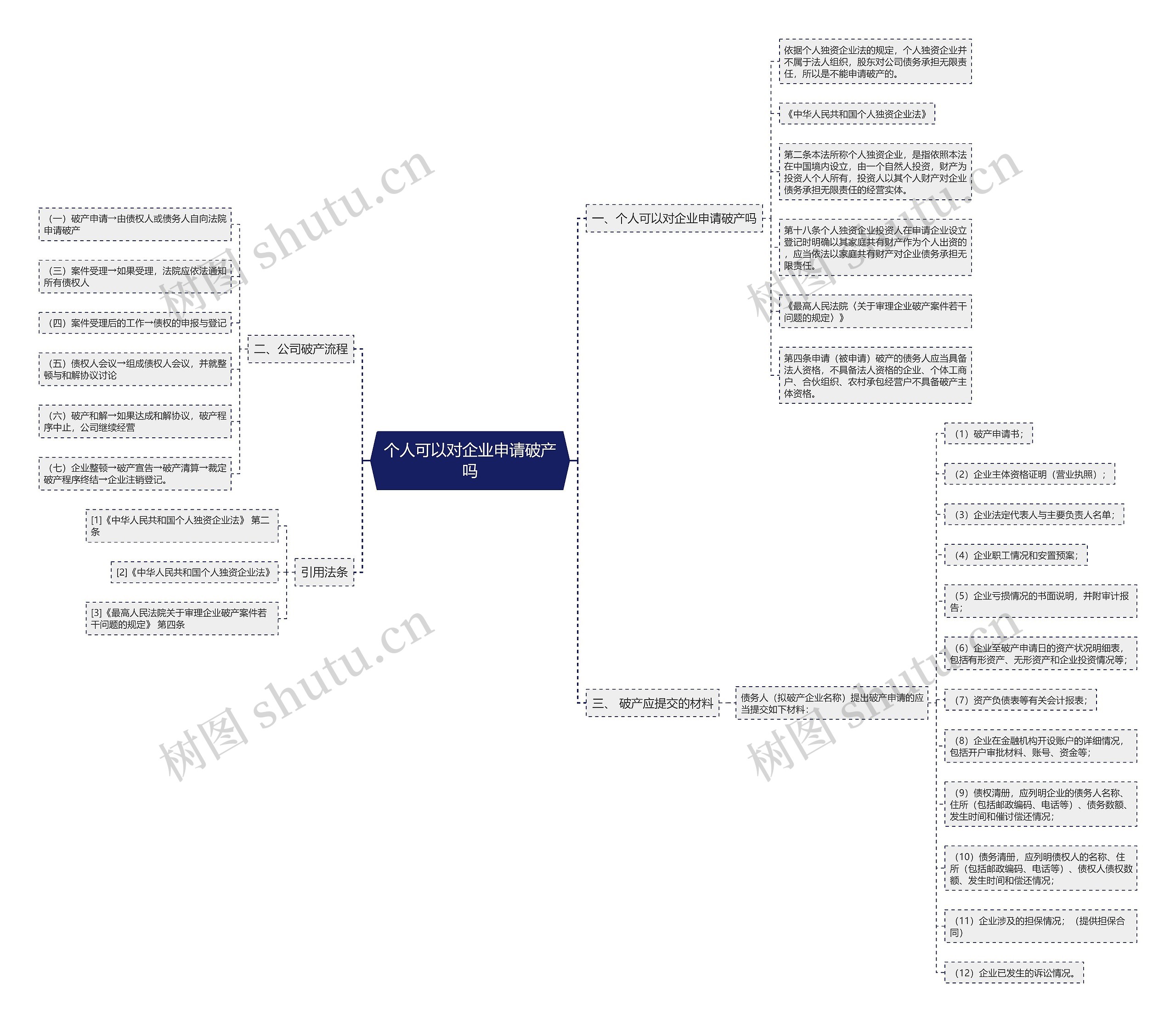个人可以对企业申请破产吗思维导图