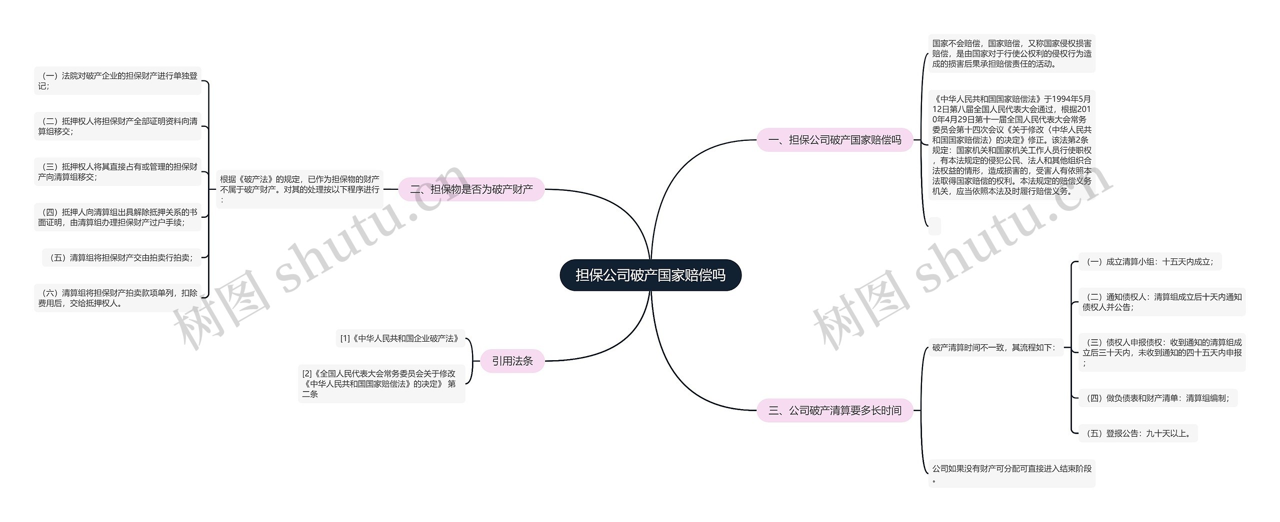 担保公司破产国家赔偿吗思维导图