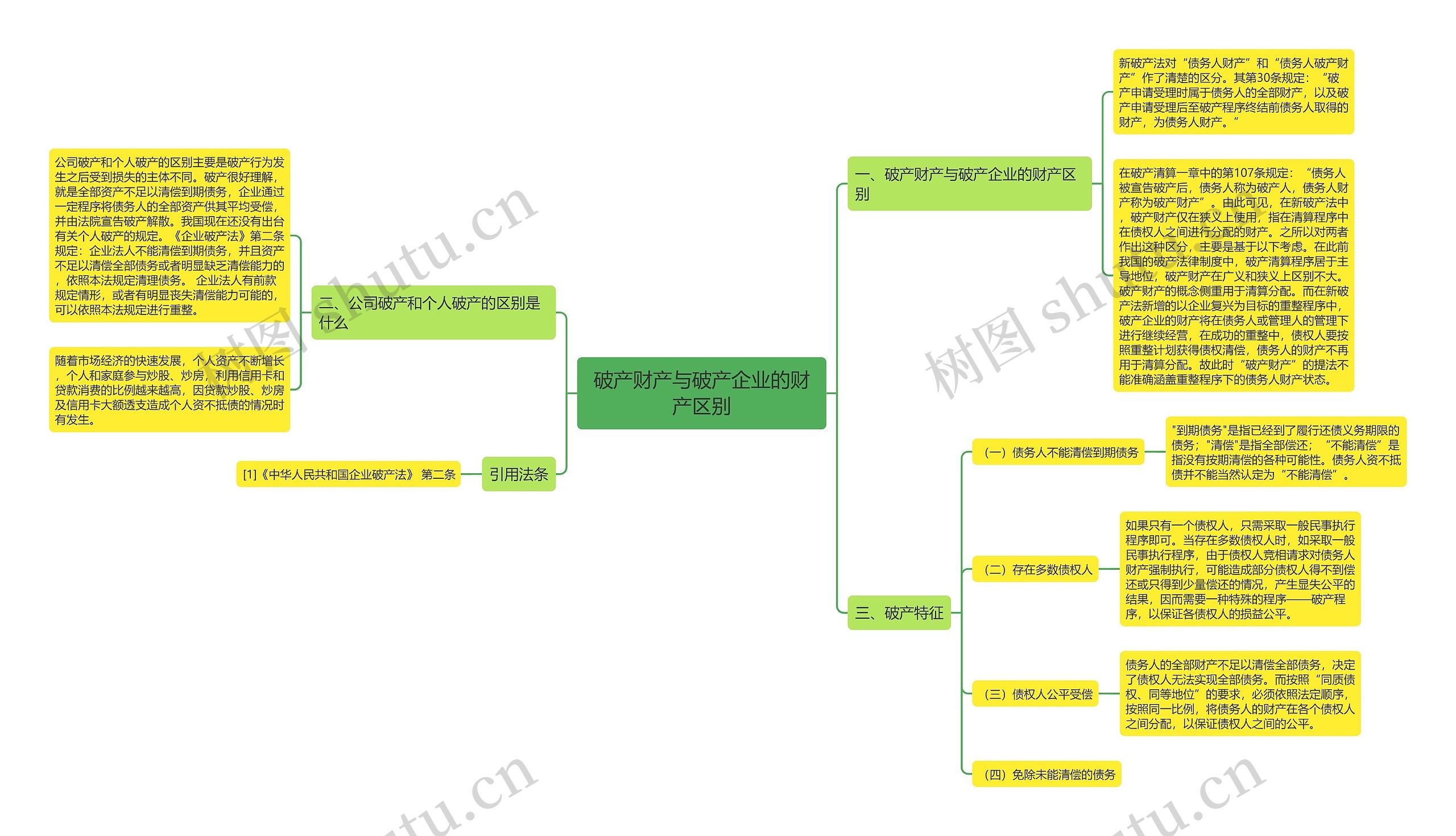 破产财产与破产企业的财产区别思维导图