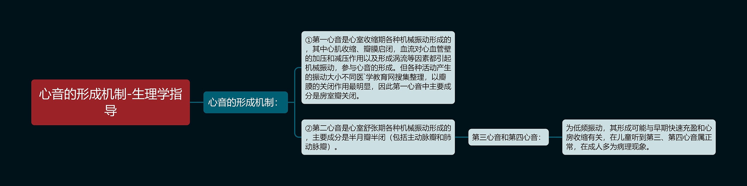 心音的形成机制-生理学指导思维导图