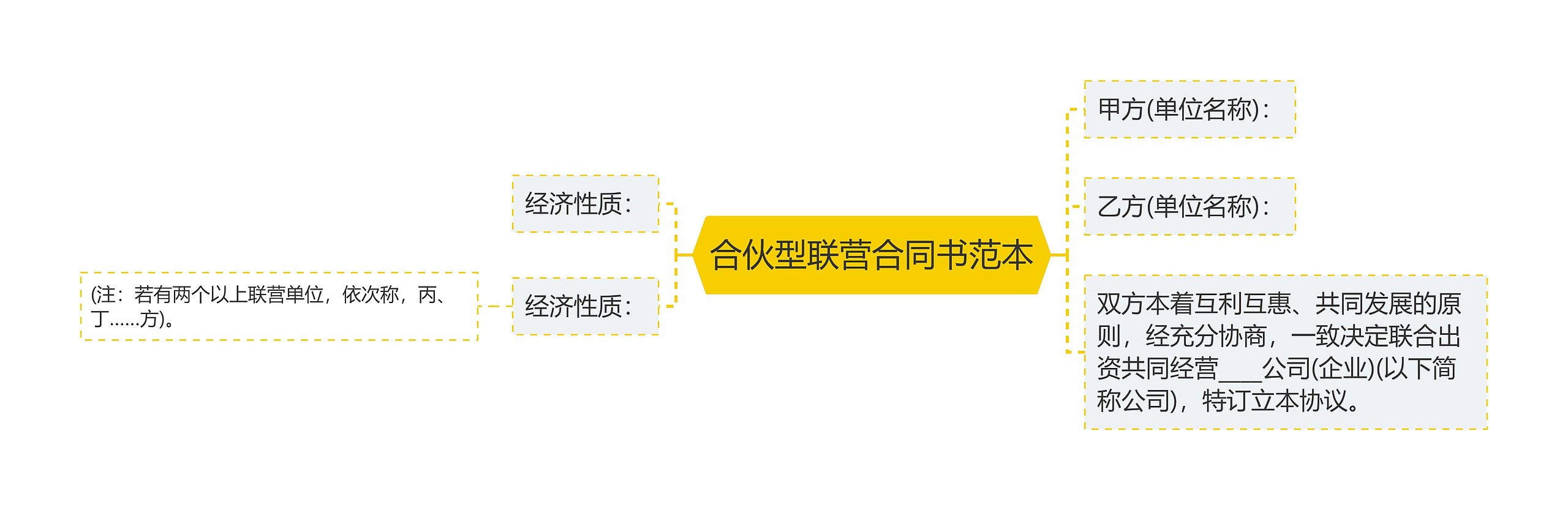 合伙型联营合同书范本思维导图