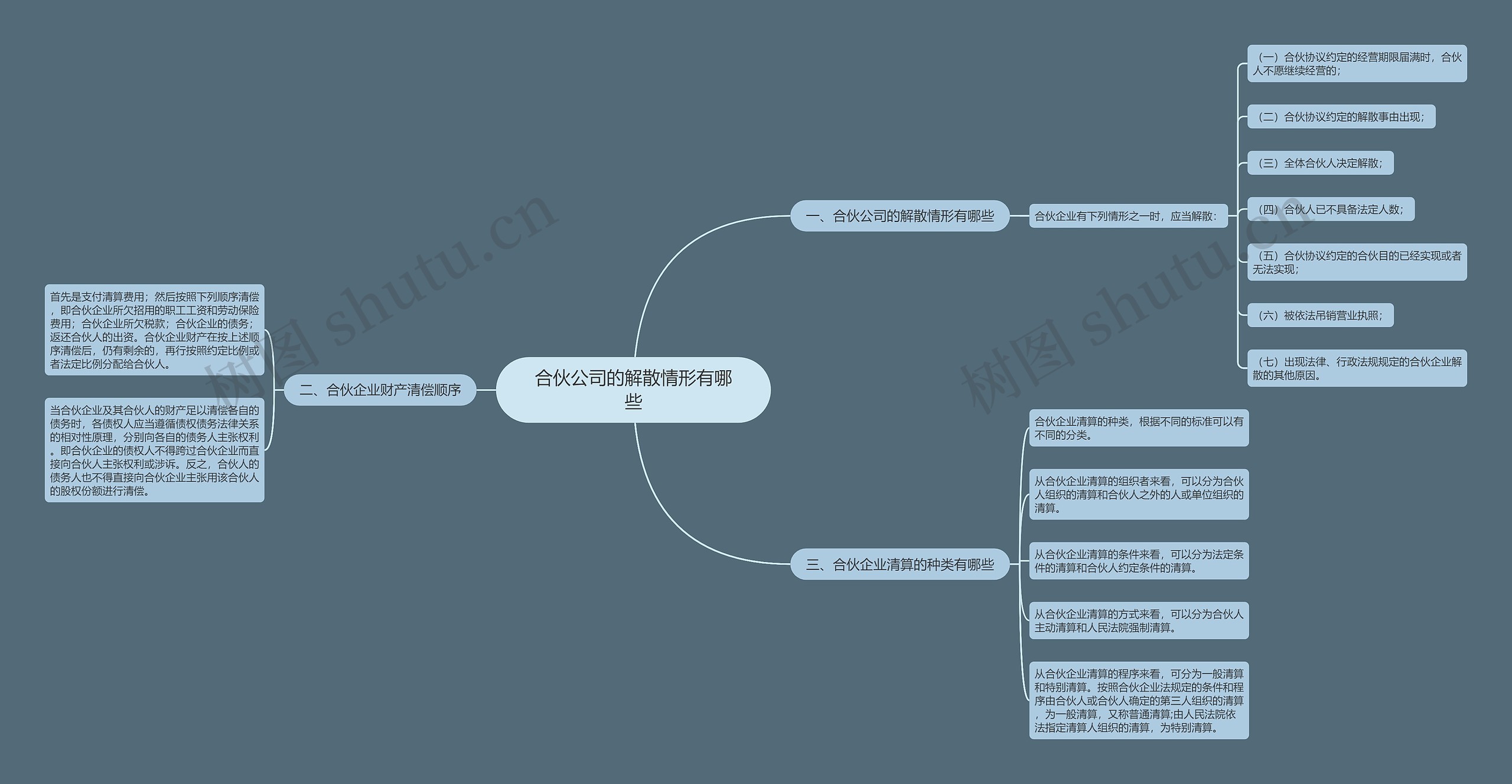 合伙公司的解散情形有哪些思维导图