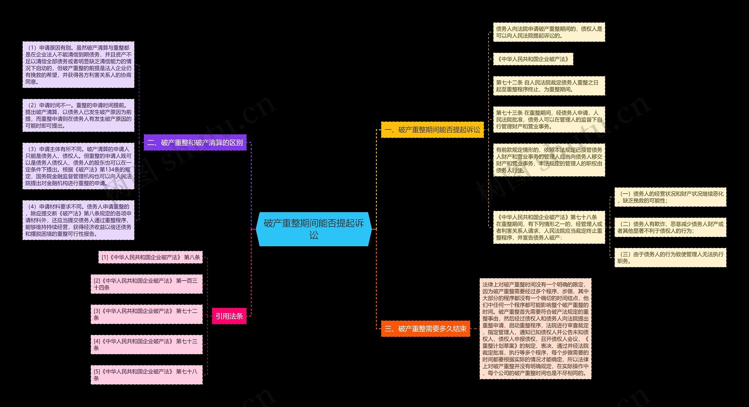 破产重整期间能否提起诉讼思维导图