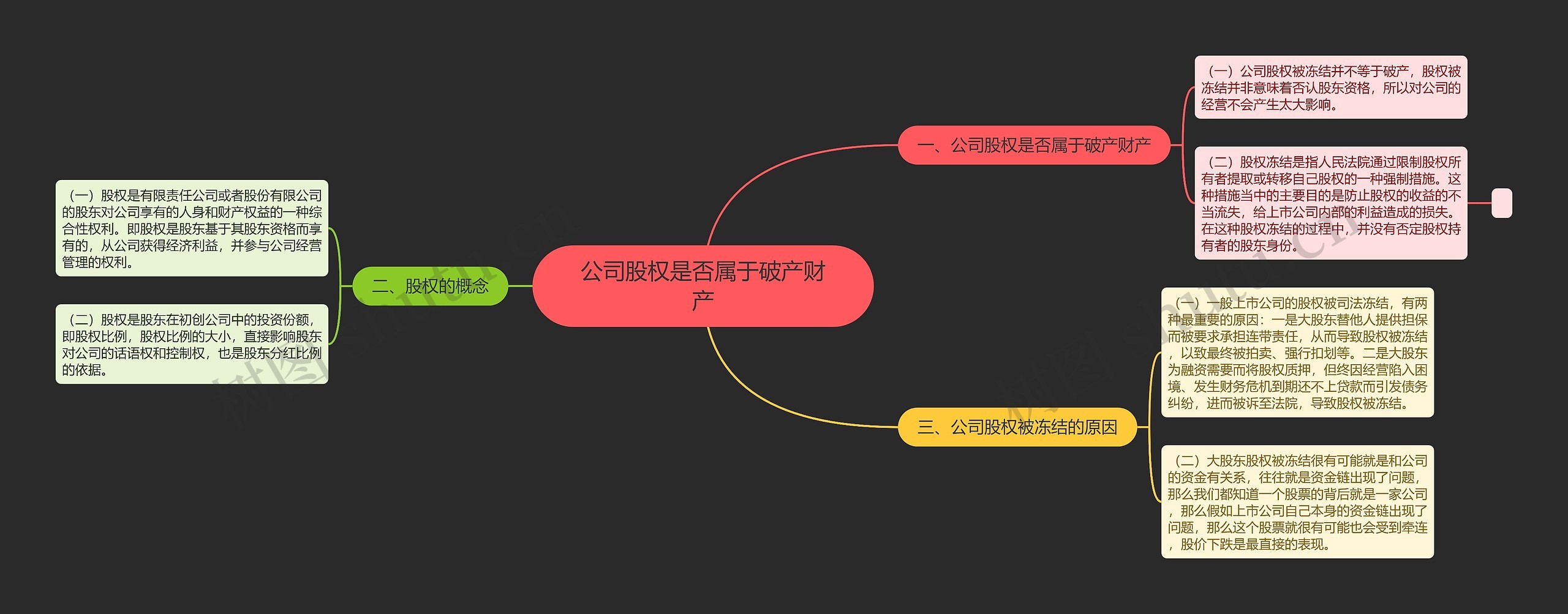 公司股权是否属于破产财产思维导图