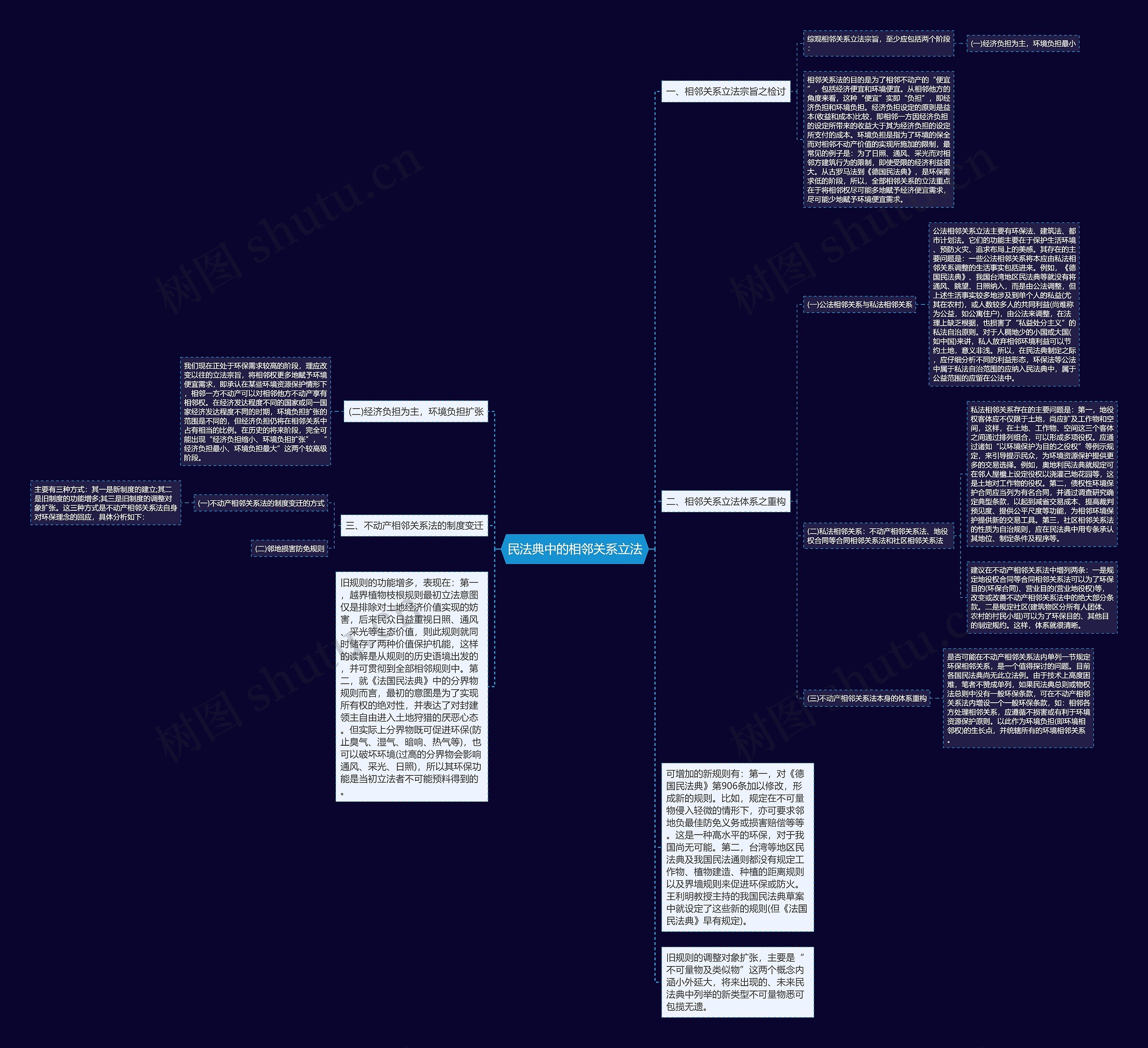 民法典中的相邻关系立法思维导图