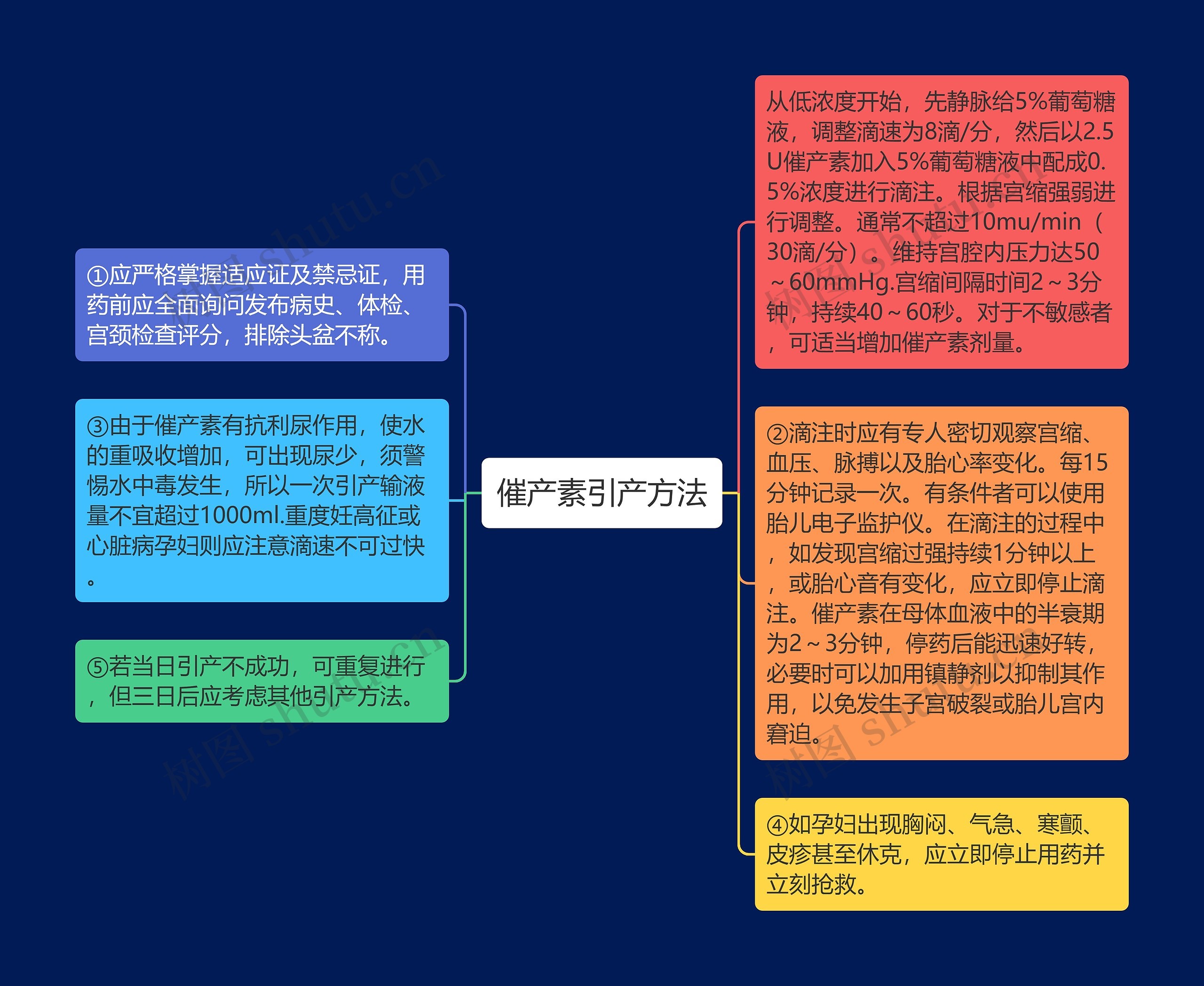 催产素引产方法思维导图