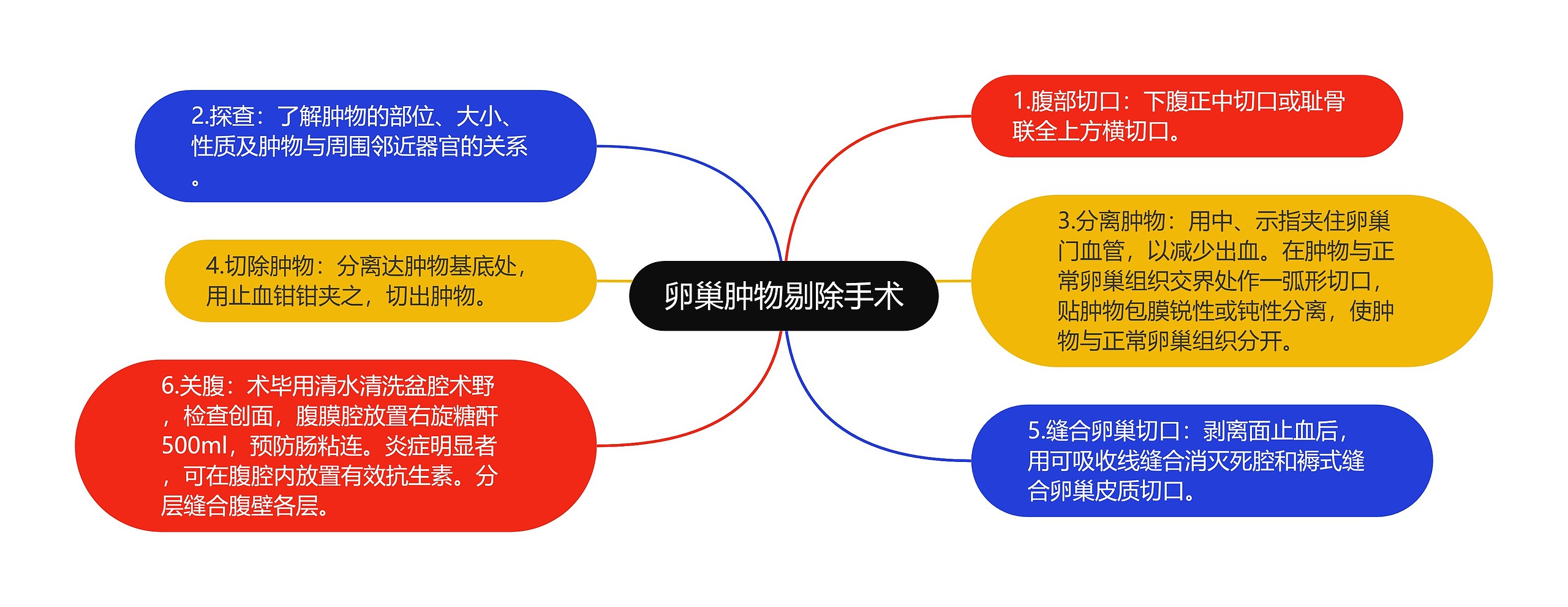 卵巢肿物剔除手术思维导图