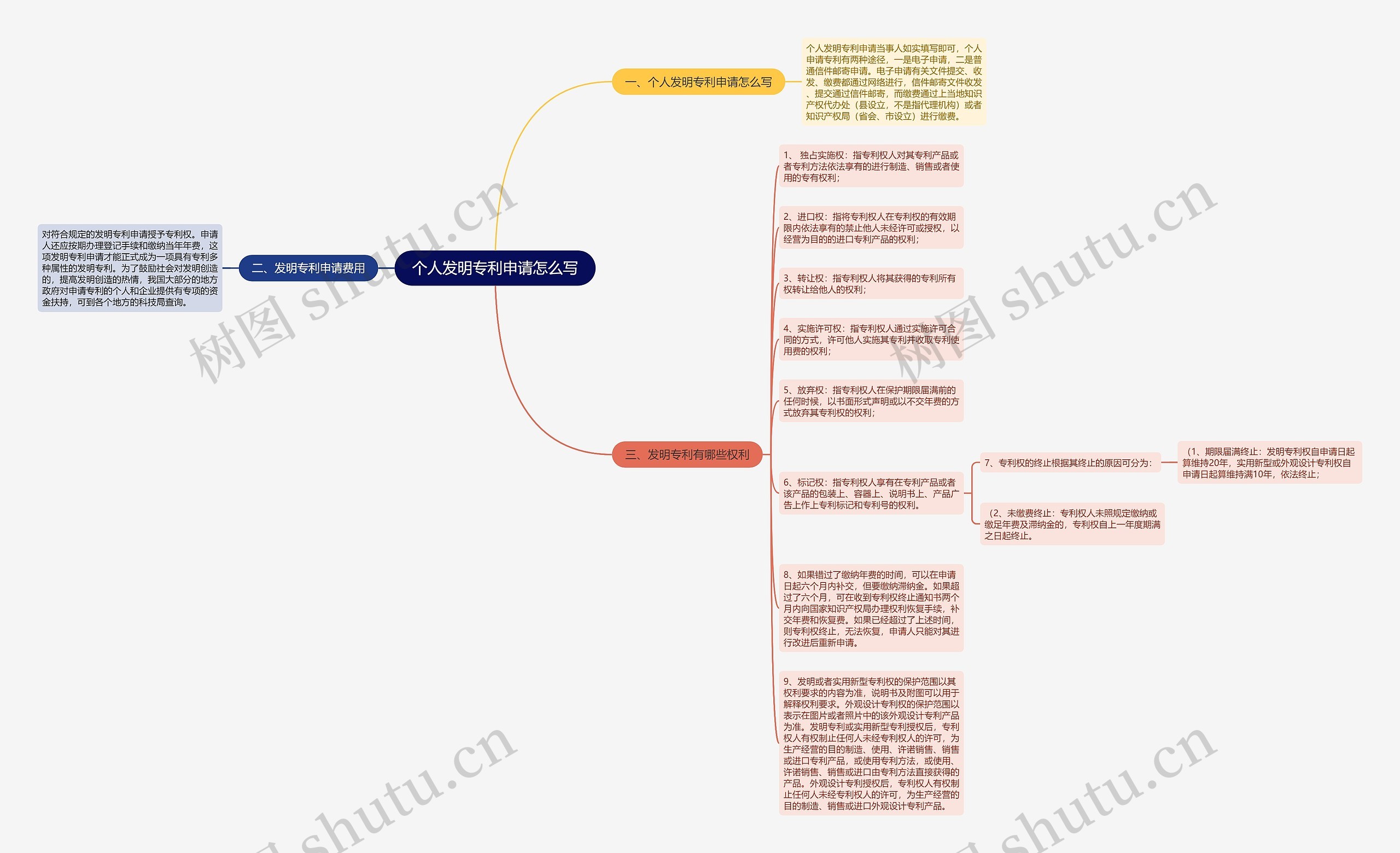 个人发明专利申请怎么写思维导图