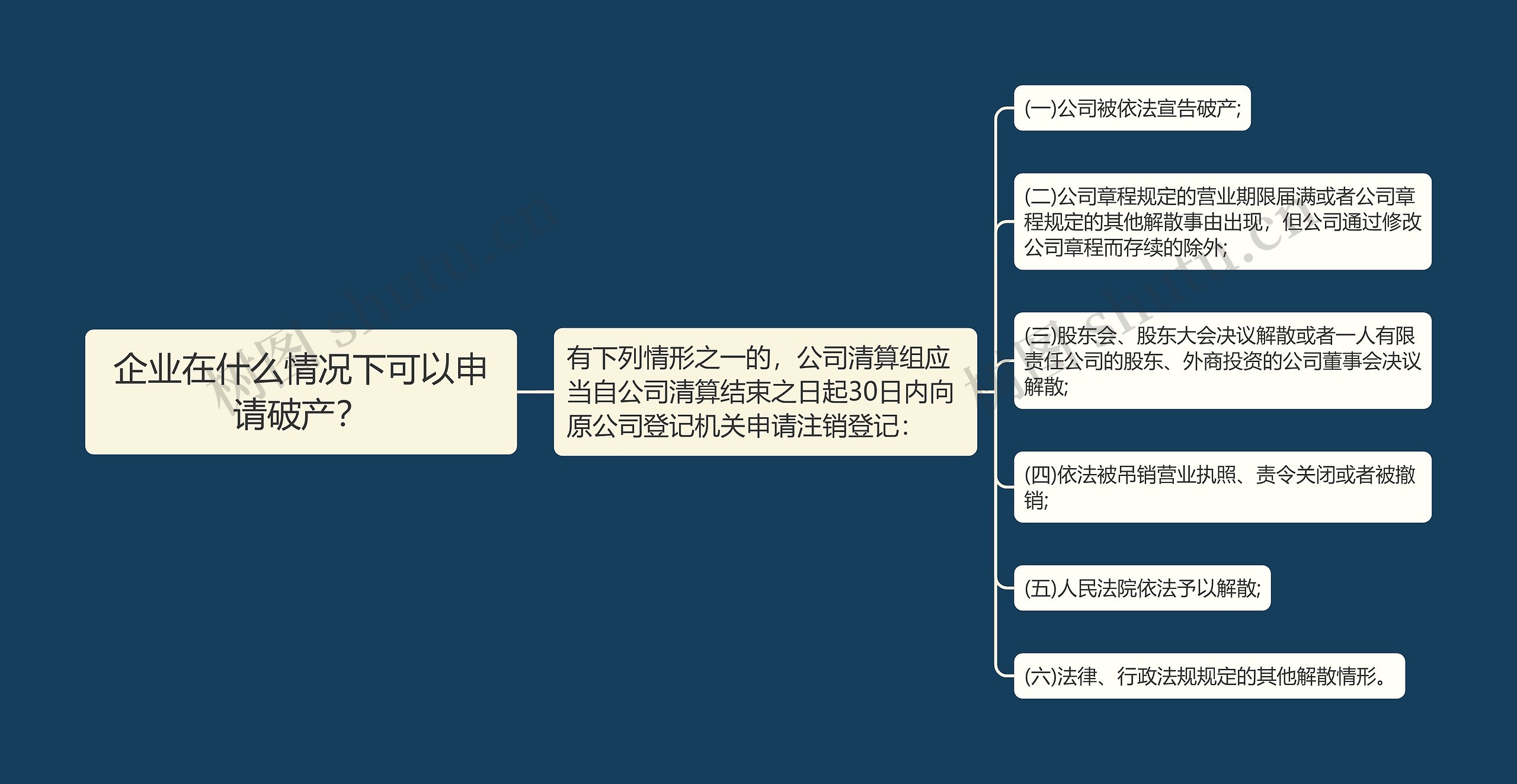 企业在什么情况下可以申请破产？思维导图