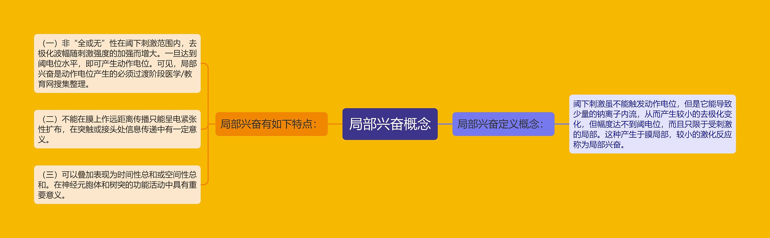 局部兴奋概念 局部兴奋概念