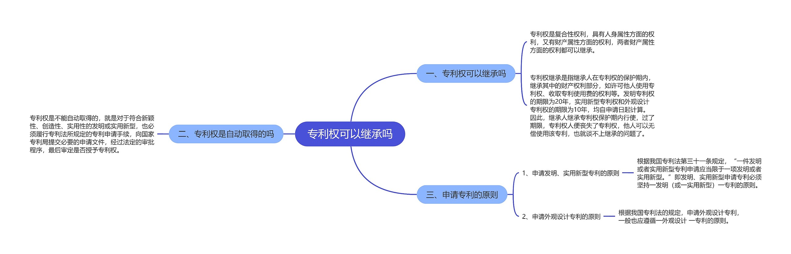 专利权可以继承吗思维导图