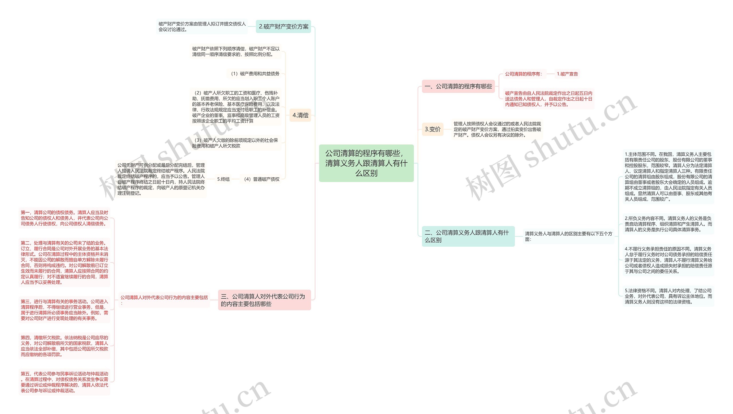 公司清算的程序有哪些，清算义务人跟清算人有什么区别思维导图