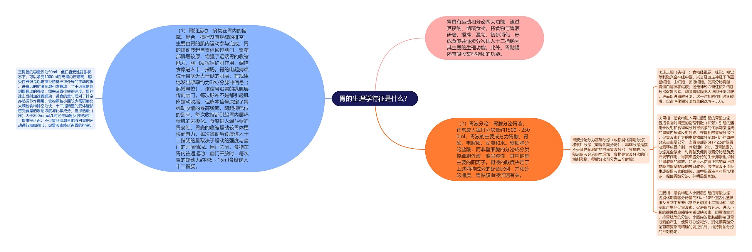 胃的生理学特征是什么？思维导图