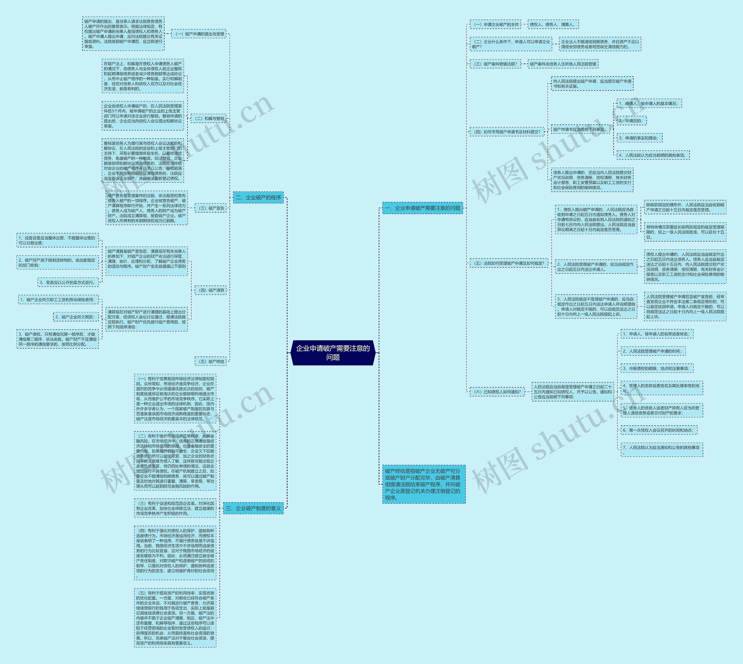 企业申请破产需要注意的问题思维导图