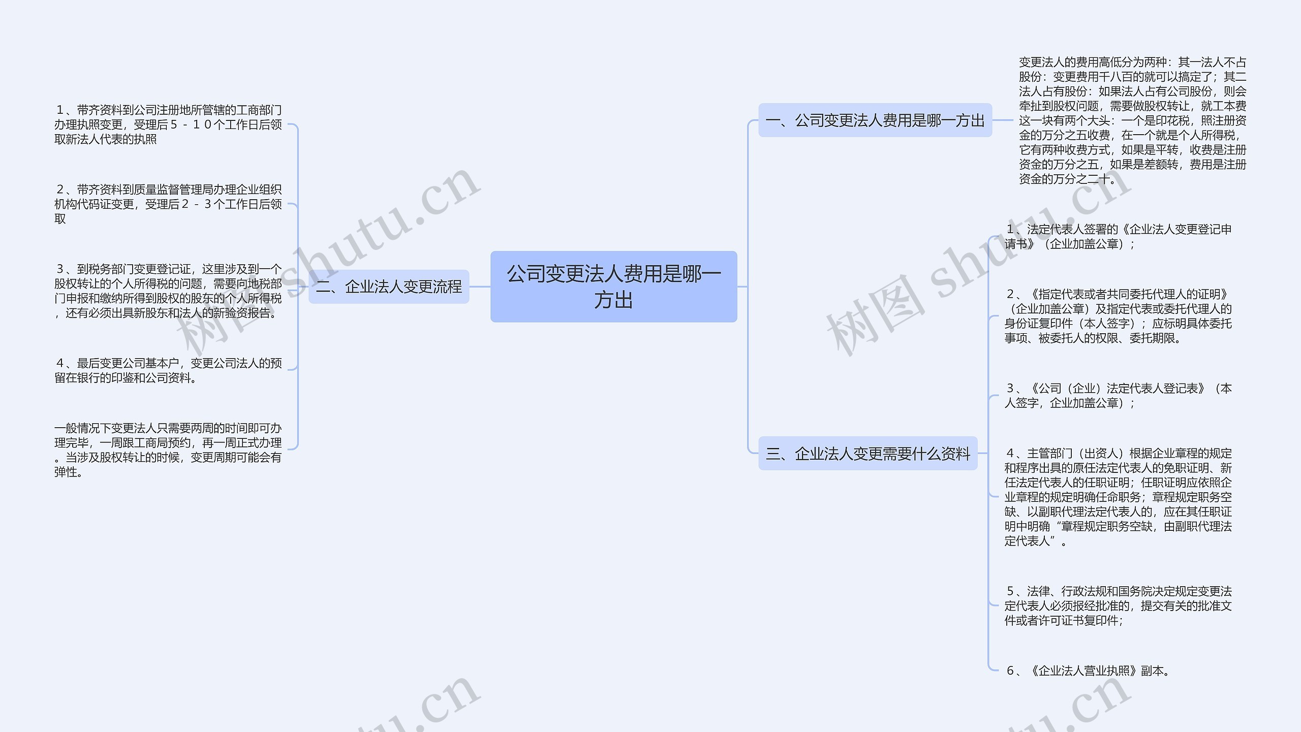 公司变更法人费用是哪一方出思维导图