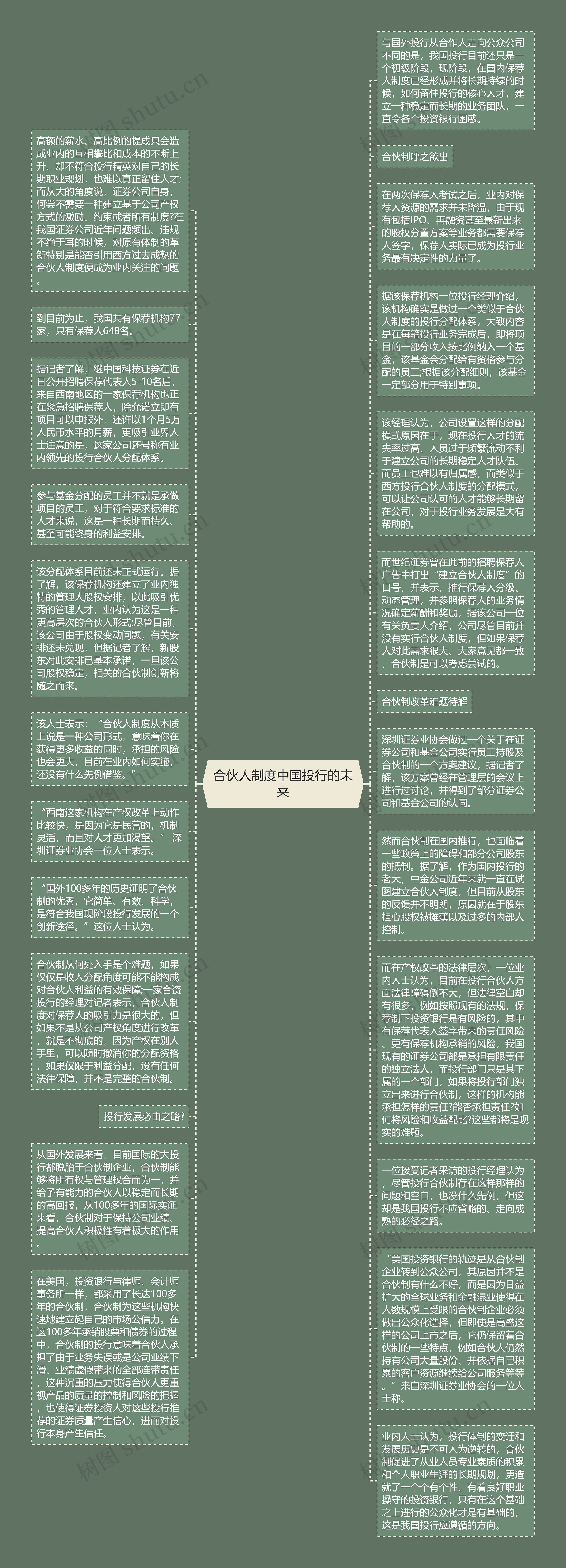 合伙人制度中国投行的未来思维导图