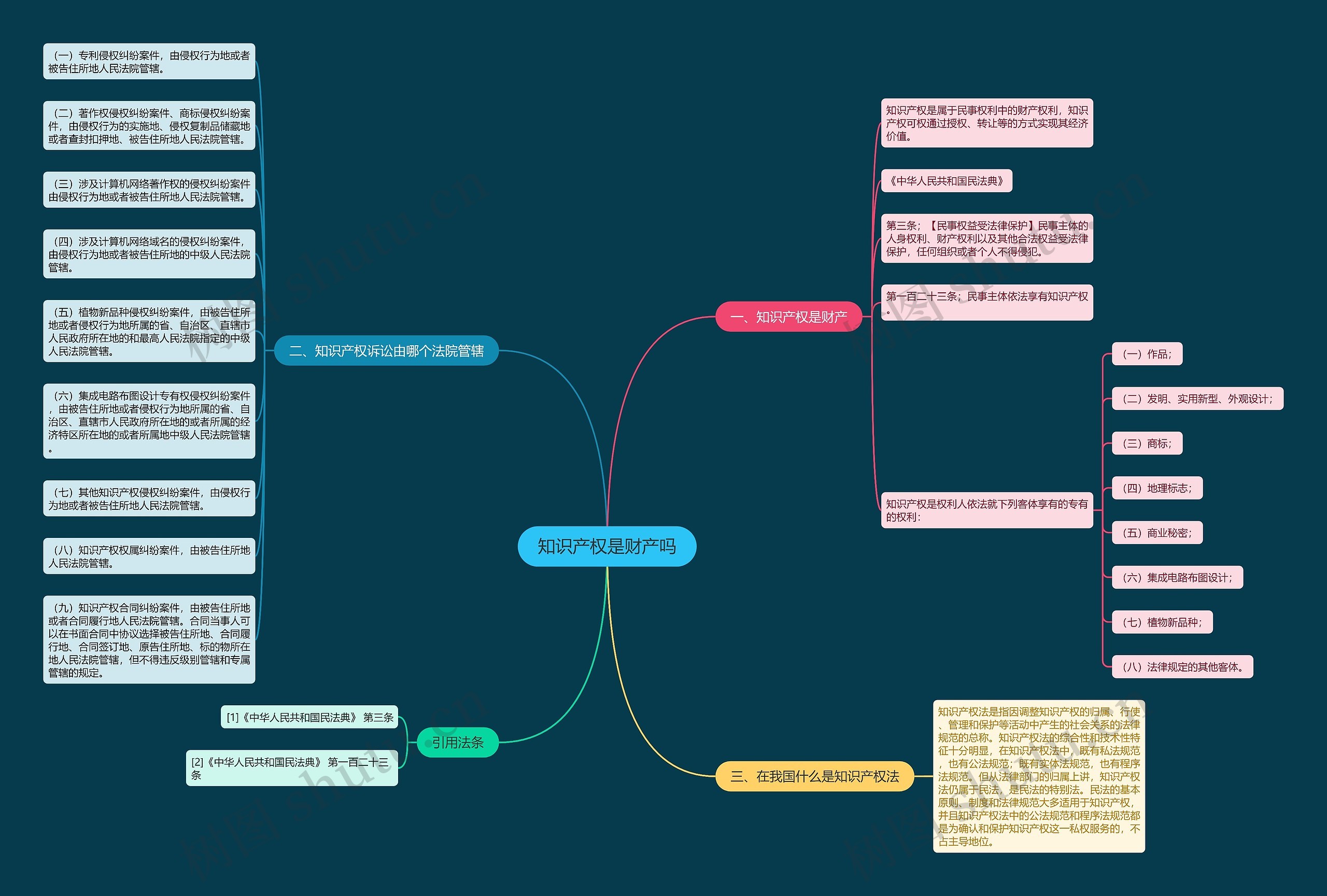 知识产权是财产吗思维导图