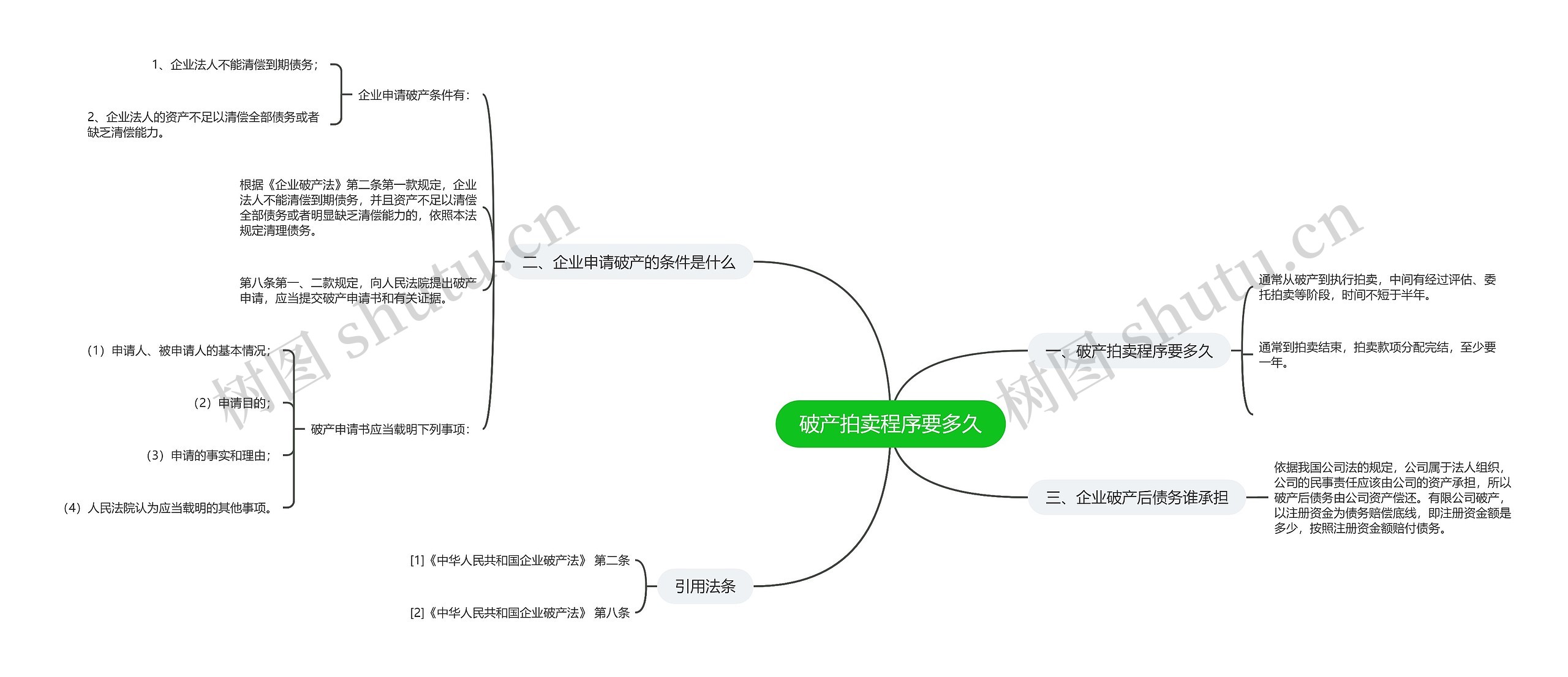 破产拍卖程序要多久思维导图