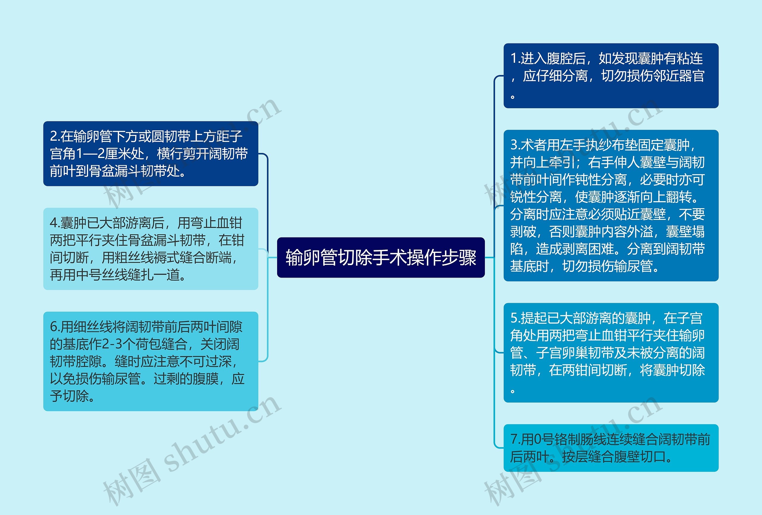 输卵管切除手术操作步骤思维导图