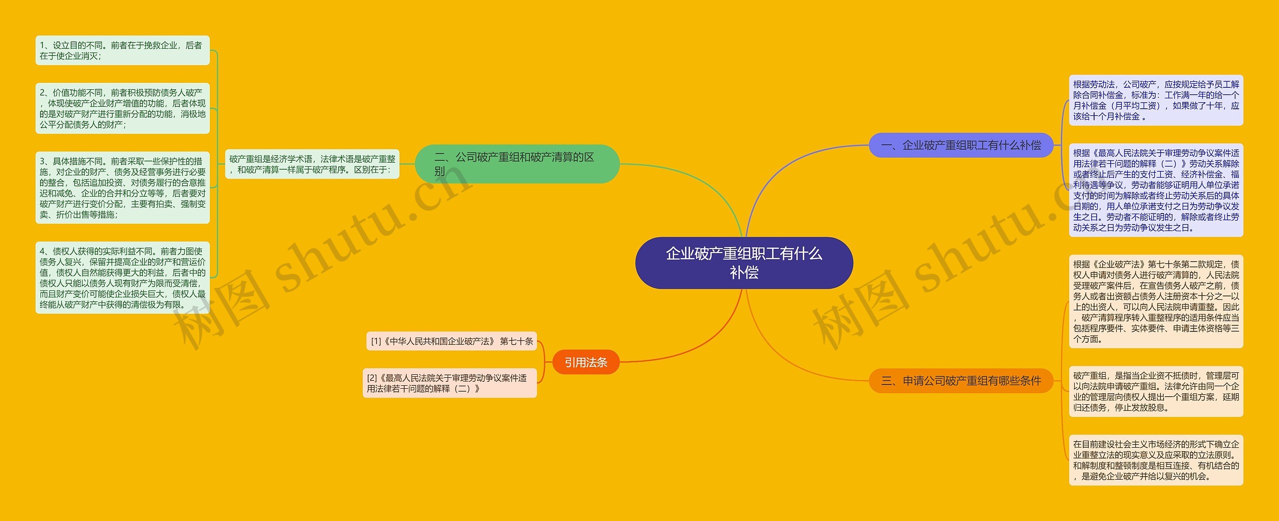 企业破产重组职工有什么补偿思维导图