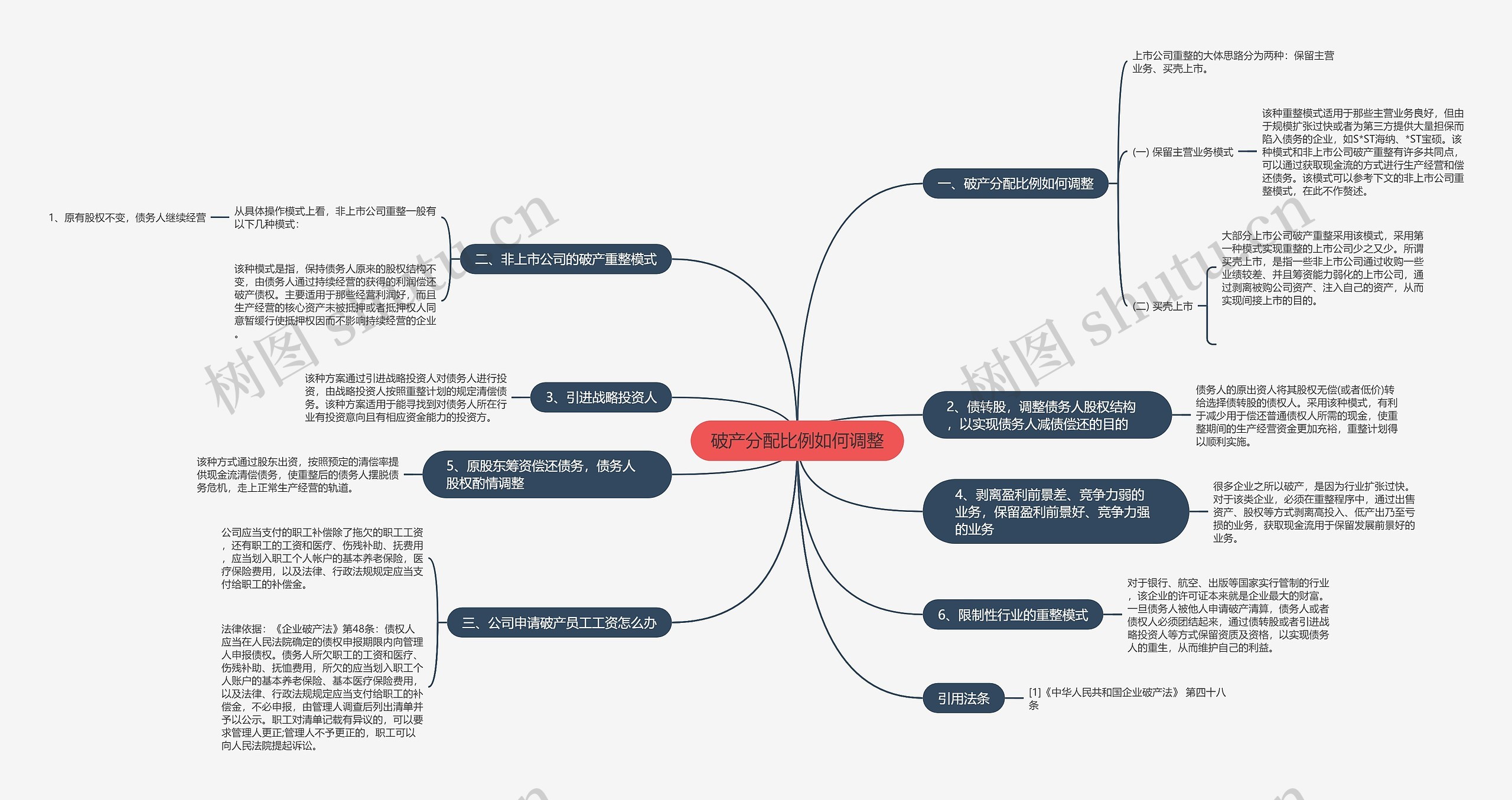 破产分配比例如何调整思维导图