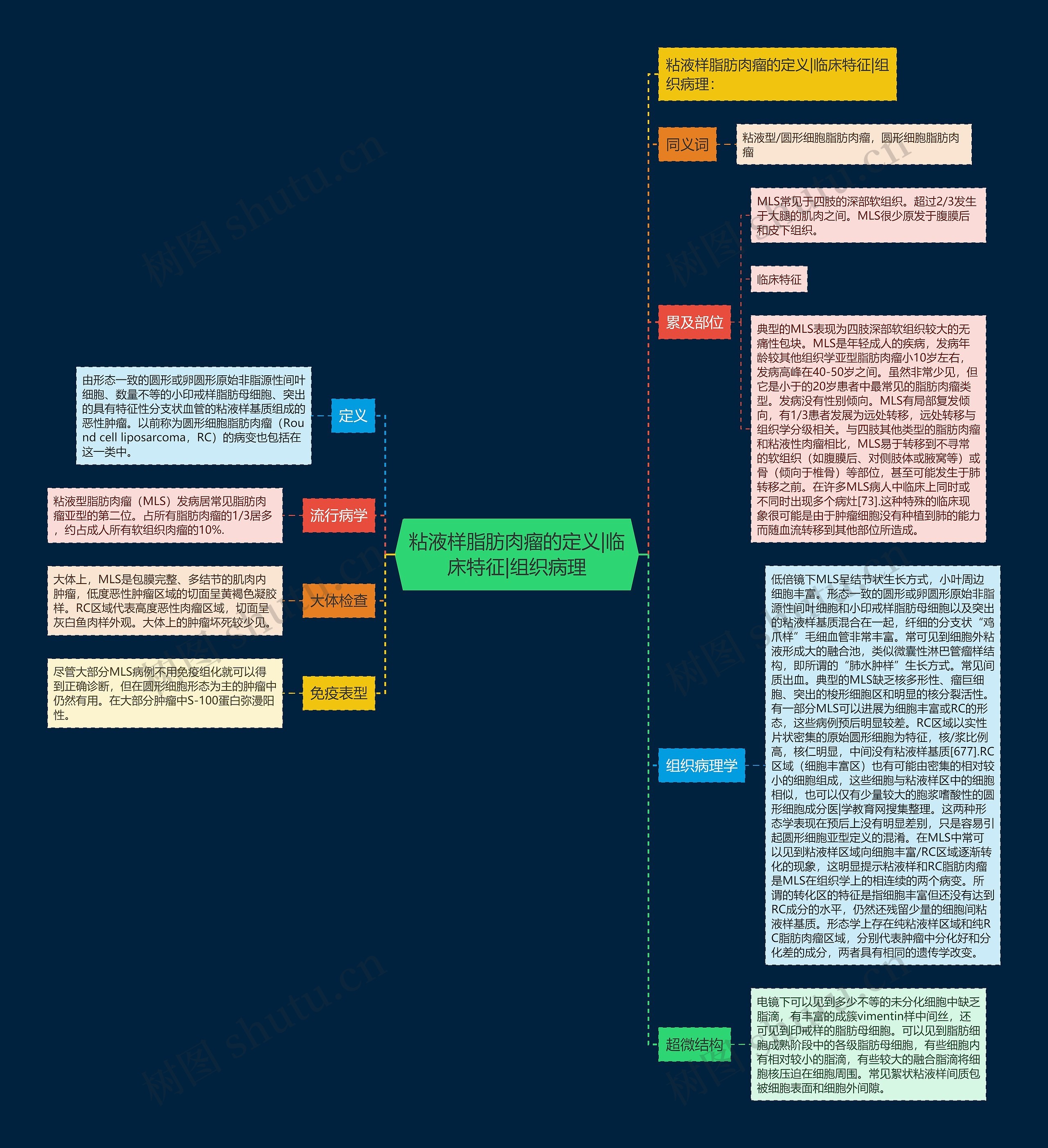 粘液样脂肪肉瘤的定义|临床特征|组织病理思维导图