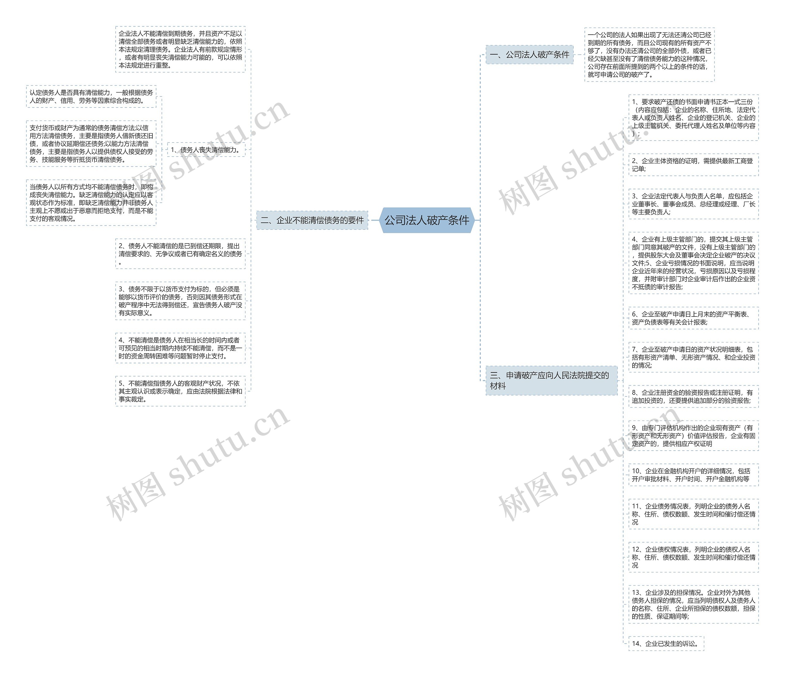 公司法人破产条件思维导图