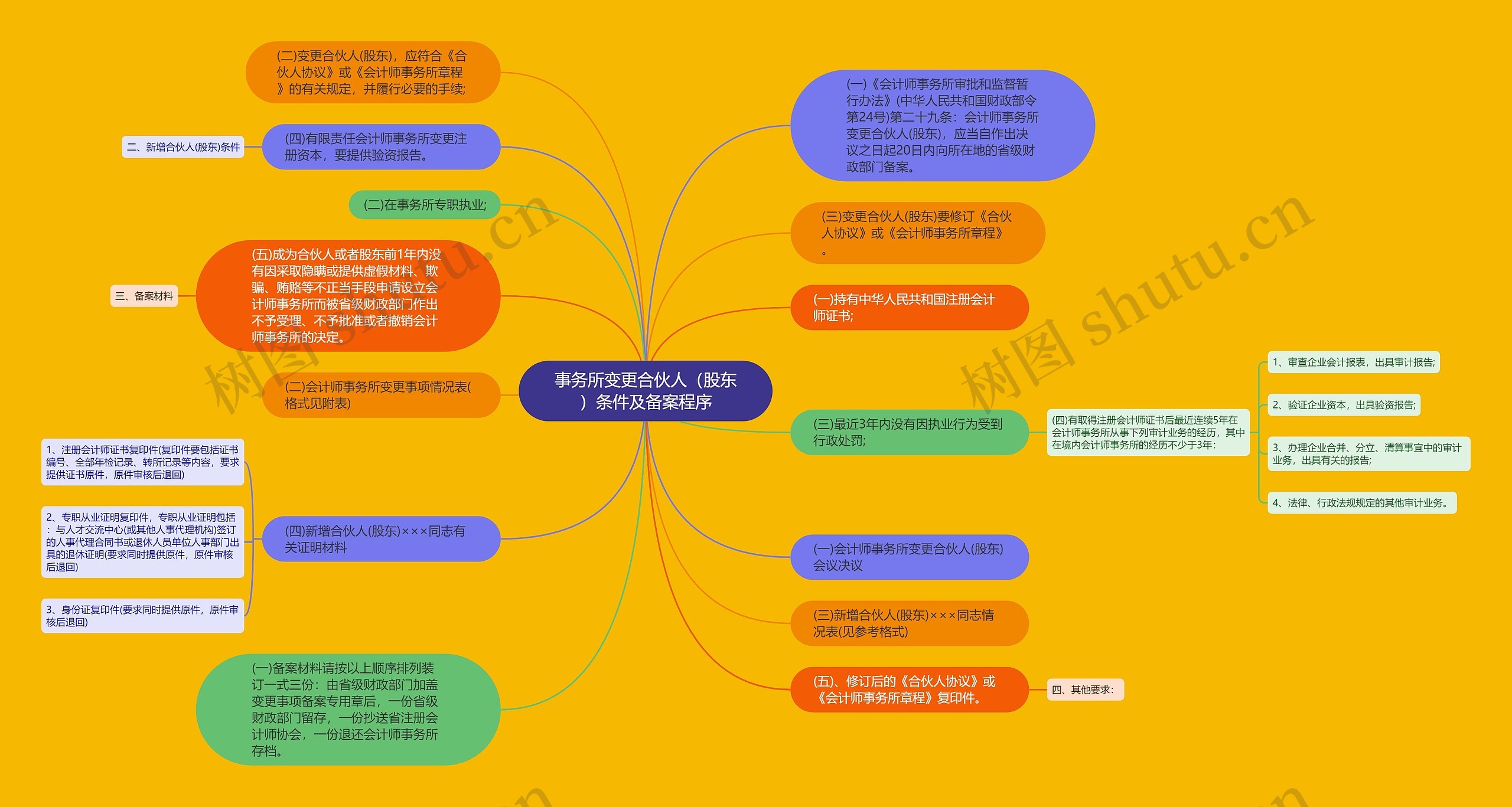 事务所变更合伙人（股东）条件及备案程序思维导图