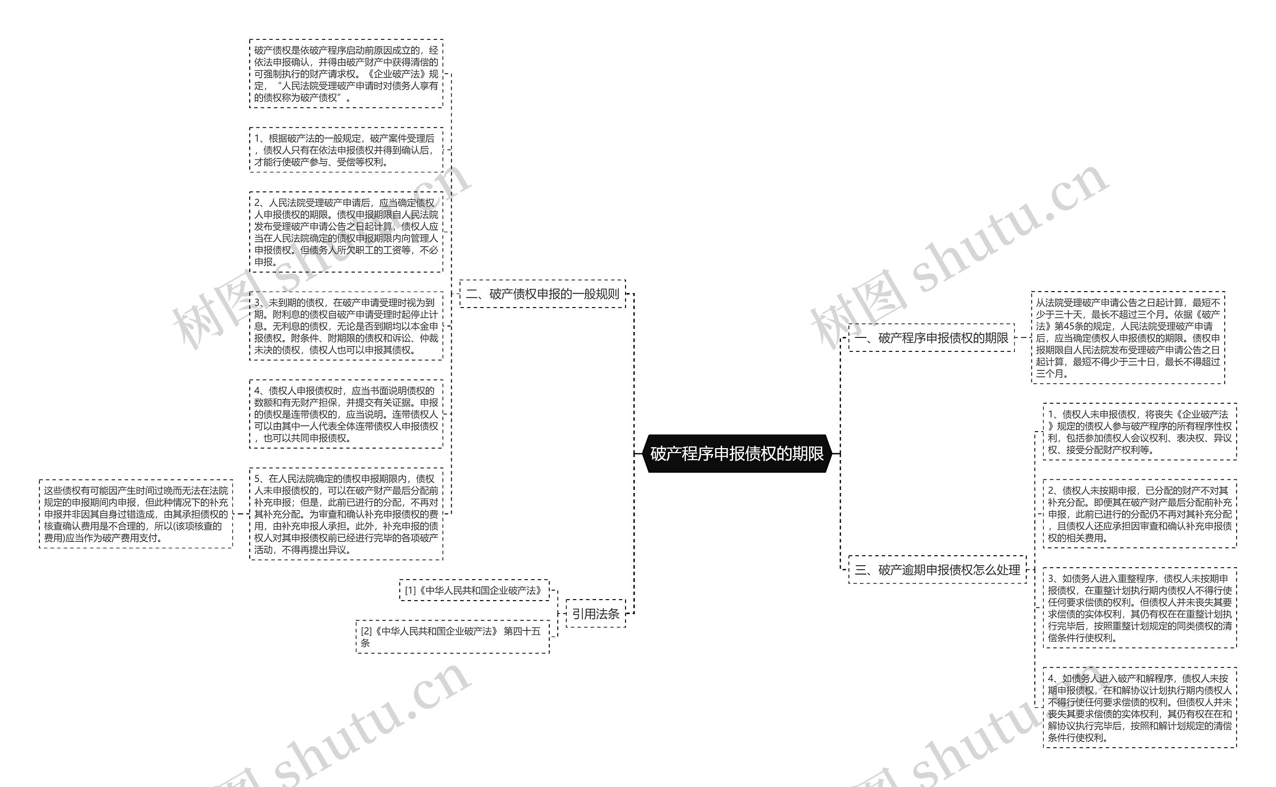 破产程序申报债权的期限思维导图