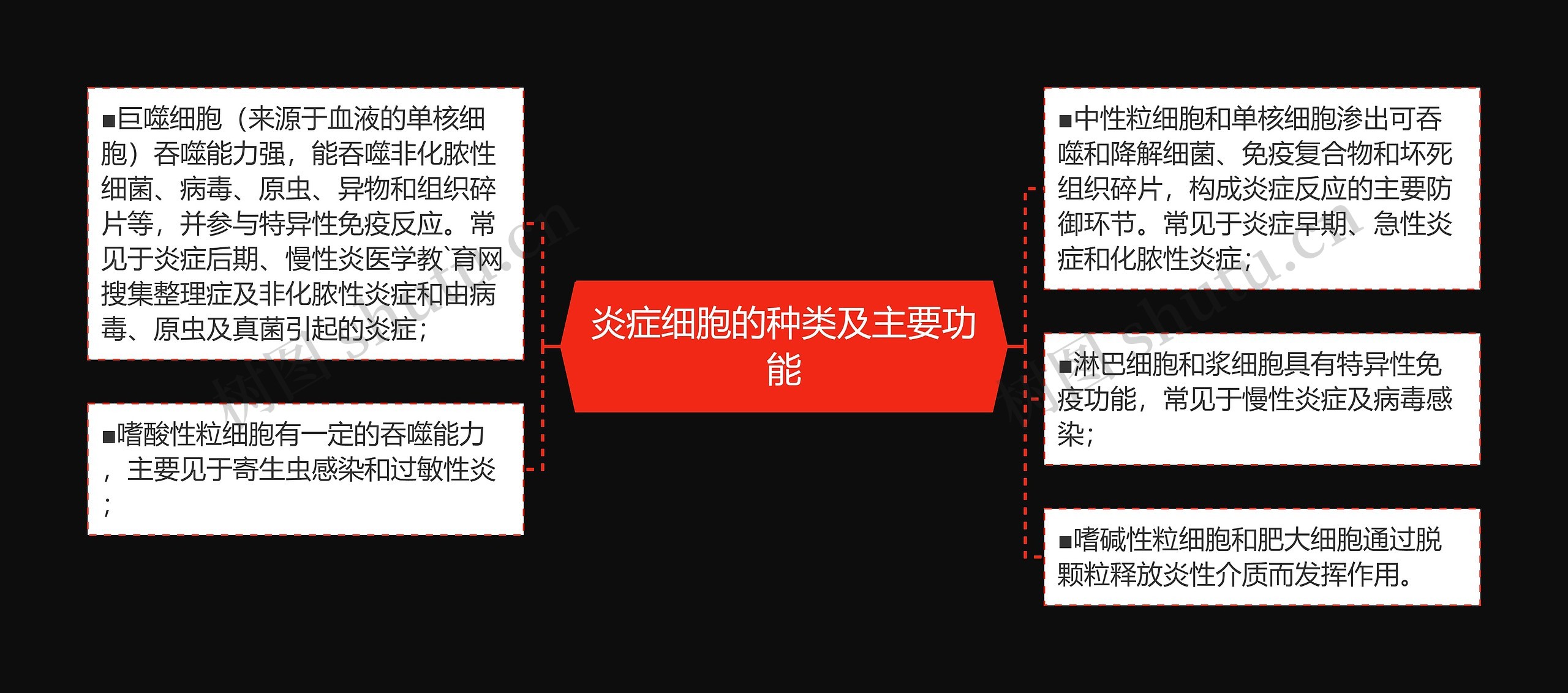 炎症细胞的种类及主要功能思维导图