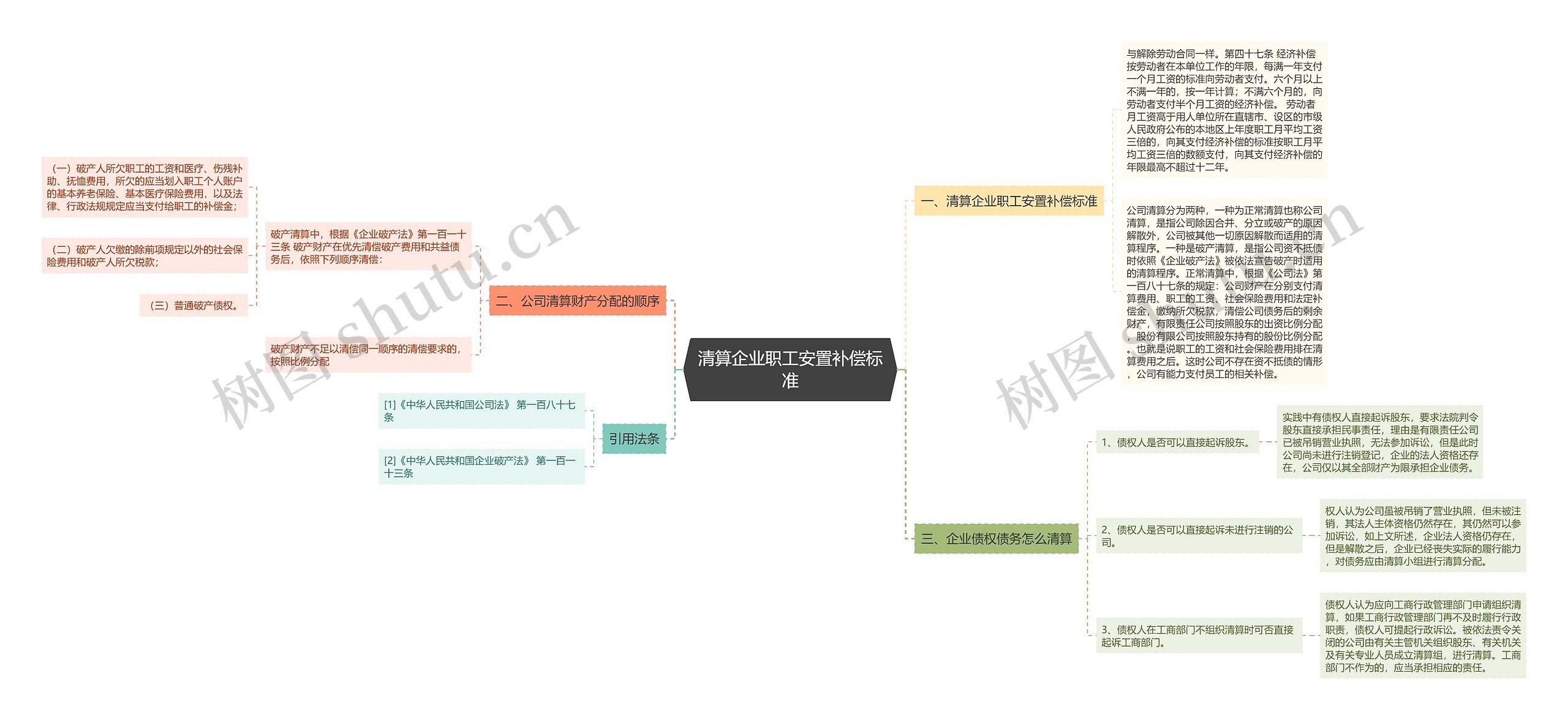 清算企业职工安置补偿标准思维导图