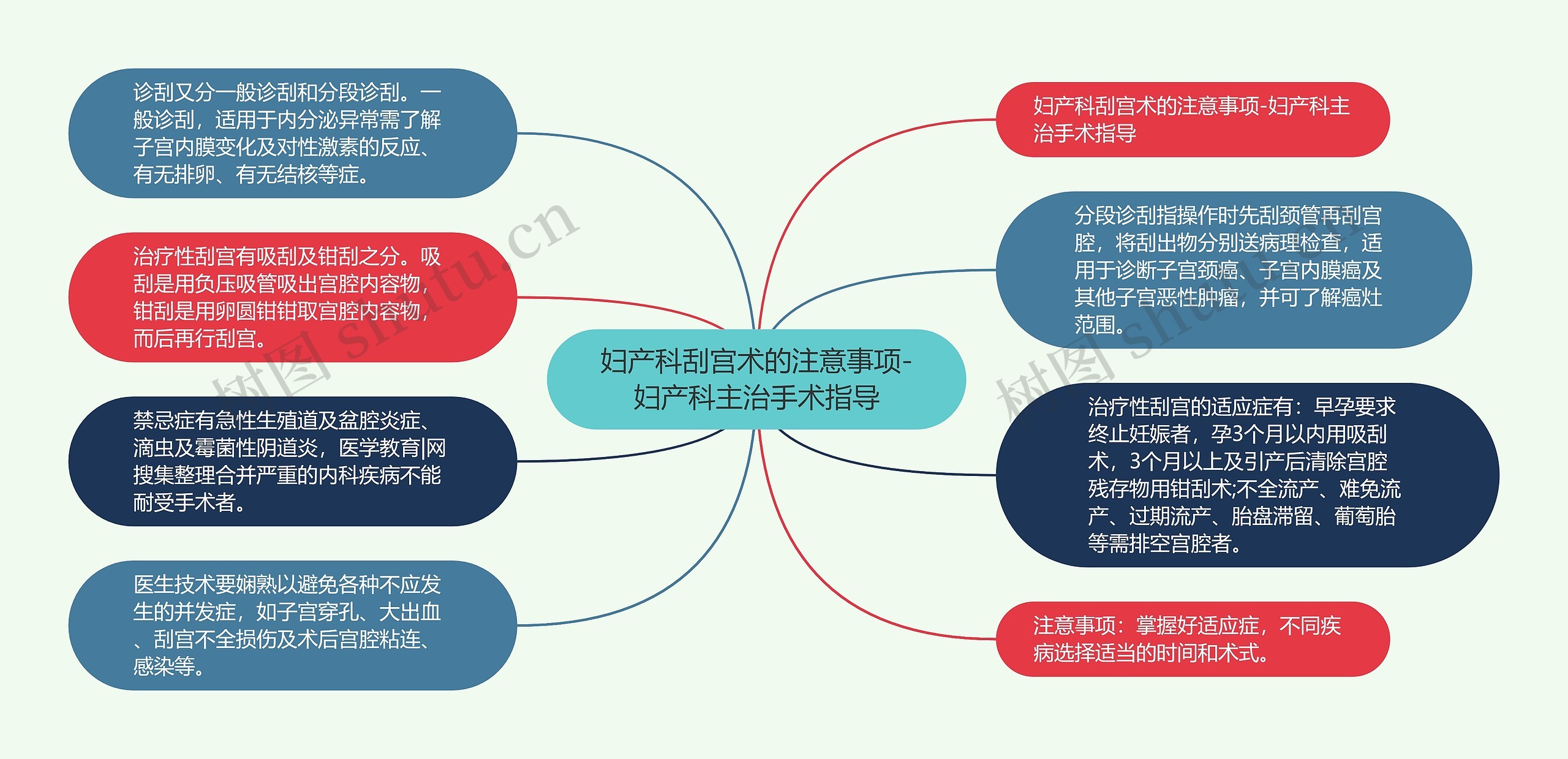 妇产科刮宫术的注意事项-妇产科主治手术指导思维导图