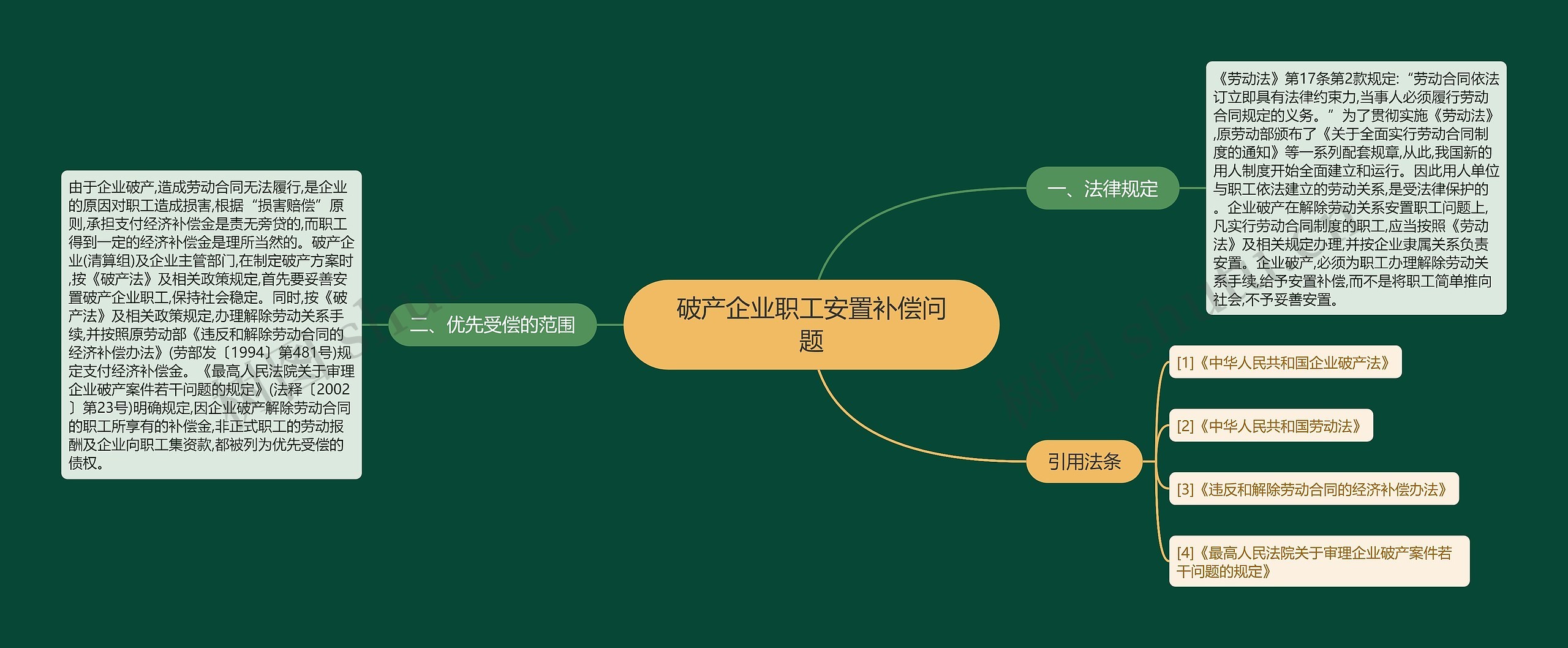 破产企业职工安置补偿问题思维导图