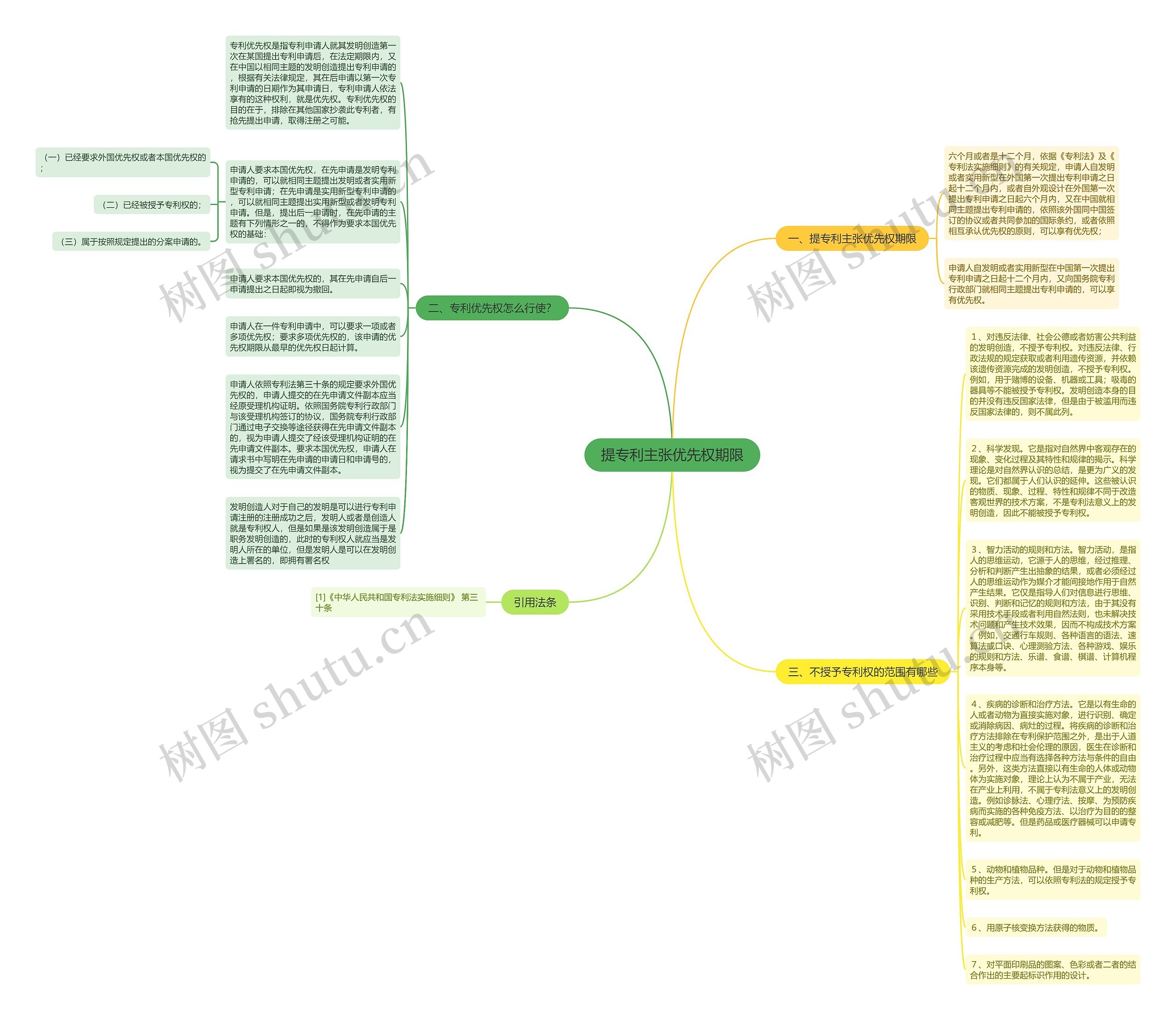 提专利主张优先权期限思维导图