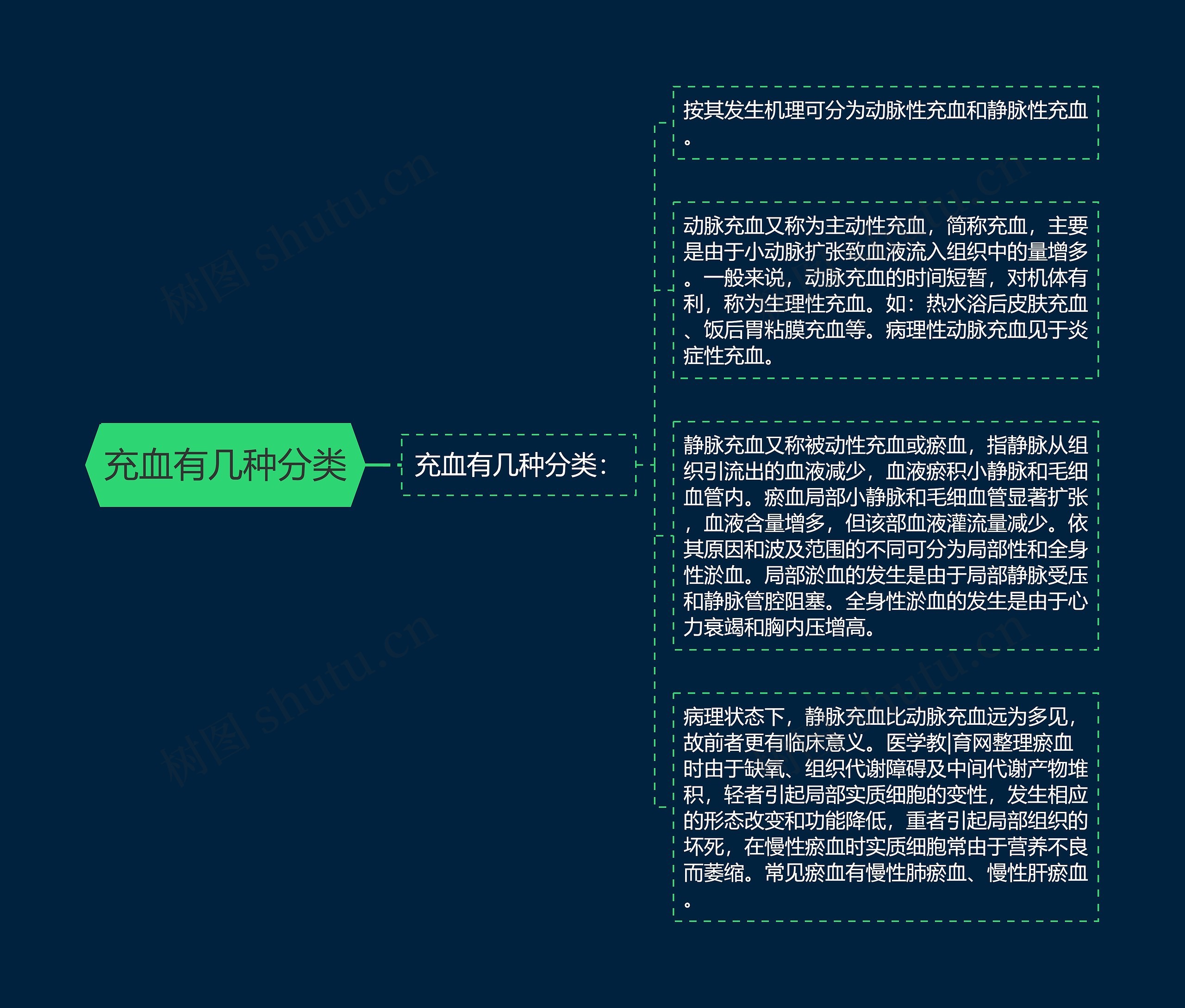 充血有几种分类 充血有几种分类