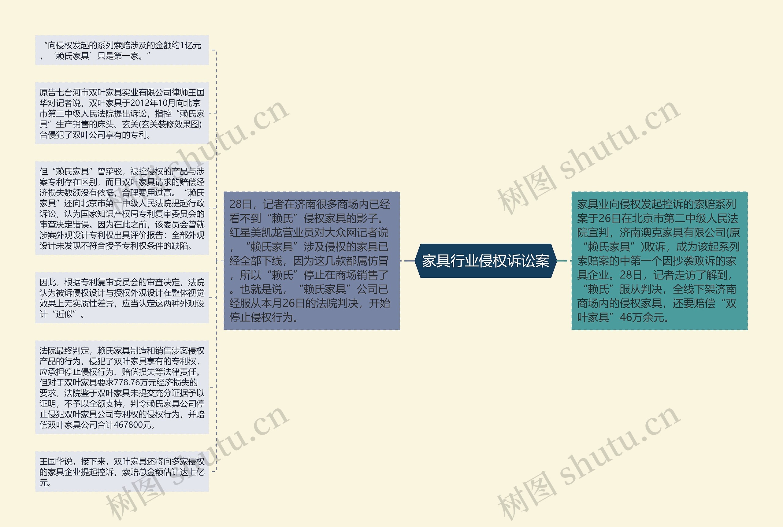 家具行业侵权诉讼案思维导图