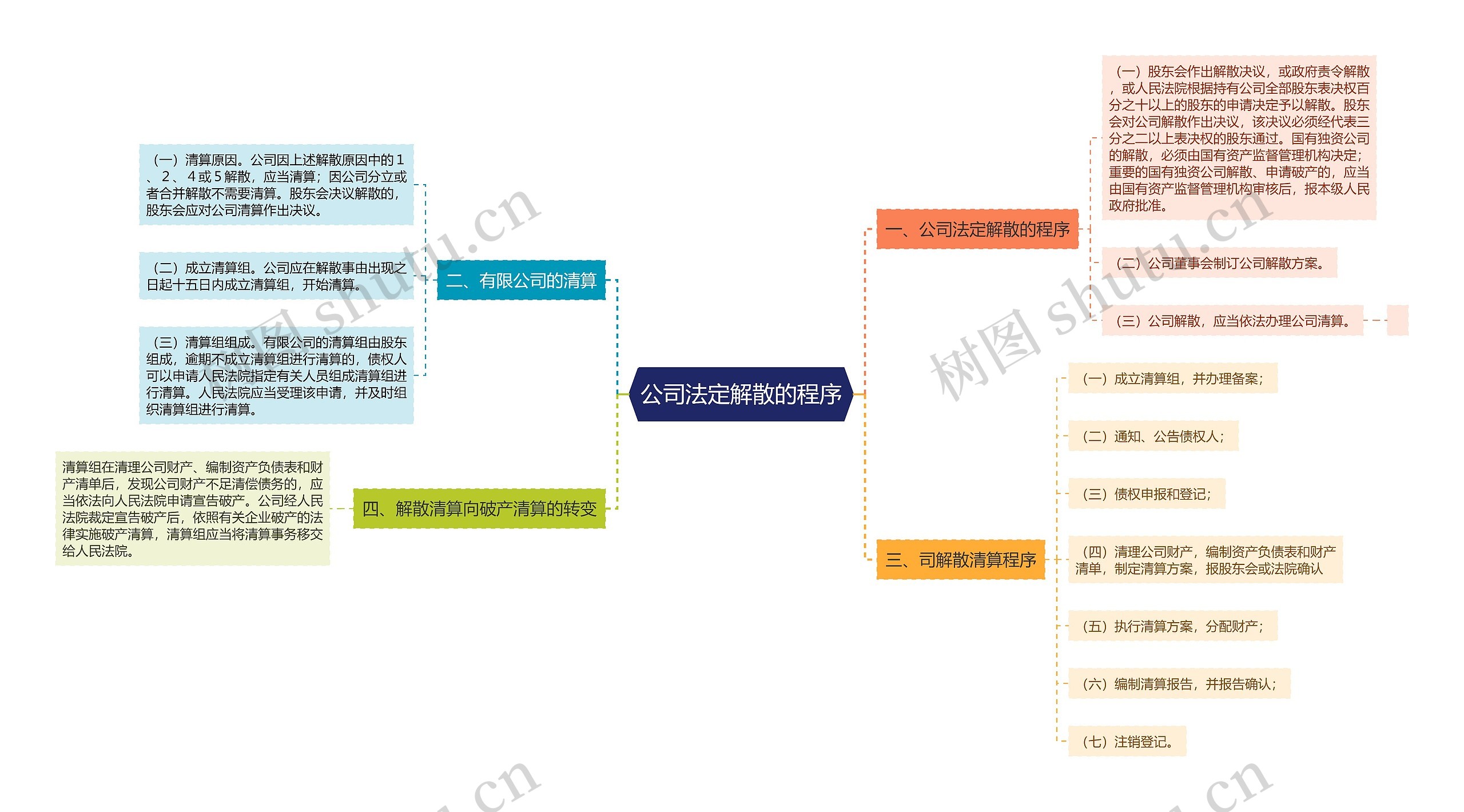 公司法定解散的程序思维导图