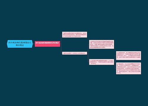 疯牛病发病机理|病理变化具体概述