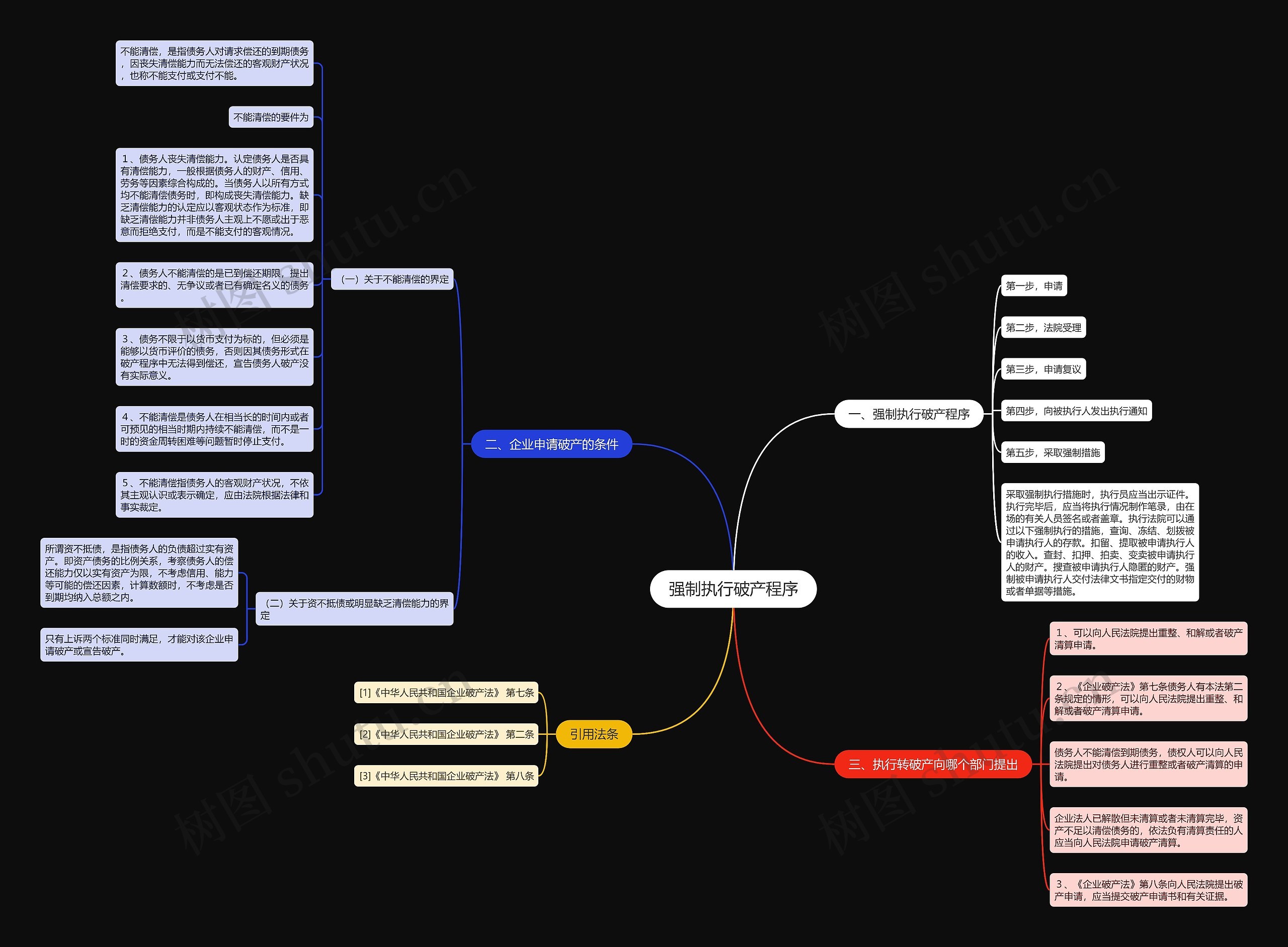 强制执行破产程序思维导图