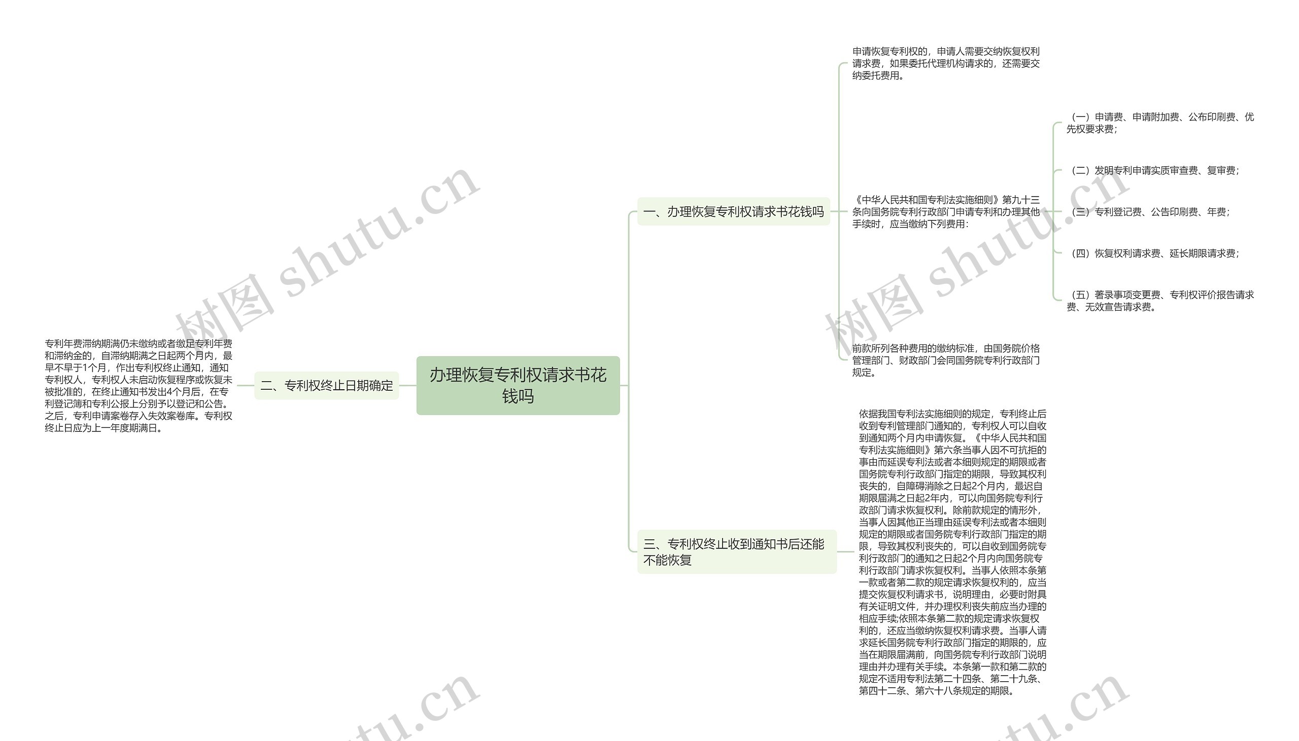 办理恢复专利权请求书花钱吗思维导图