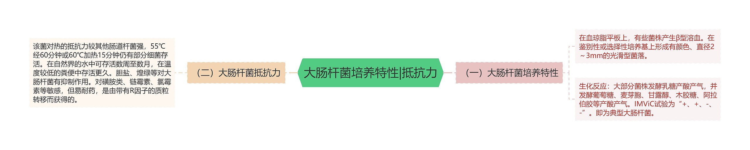 大肠杆菌培养特性|抵抗力 大肠杆菌培养特性|抵抗力