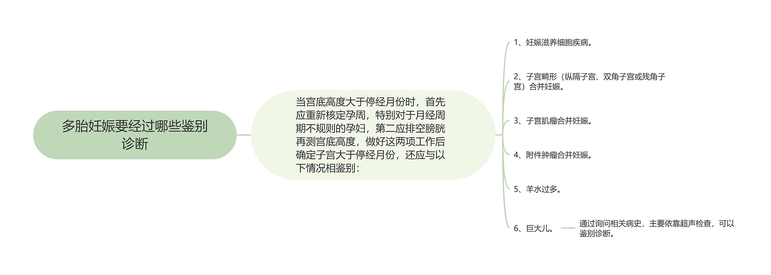 多胎妊娠要经过哪些鉴别诊断思维导图