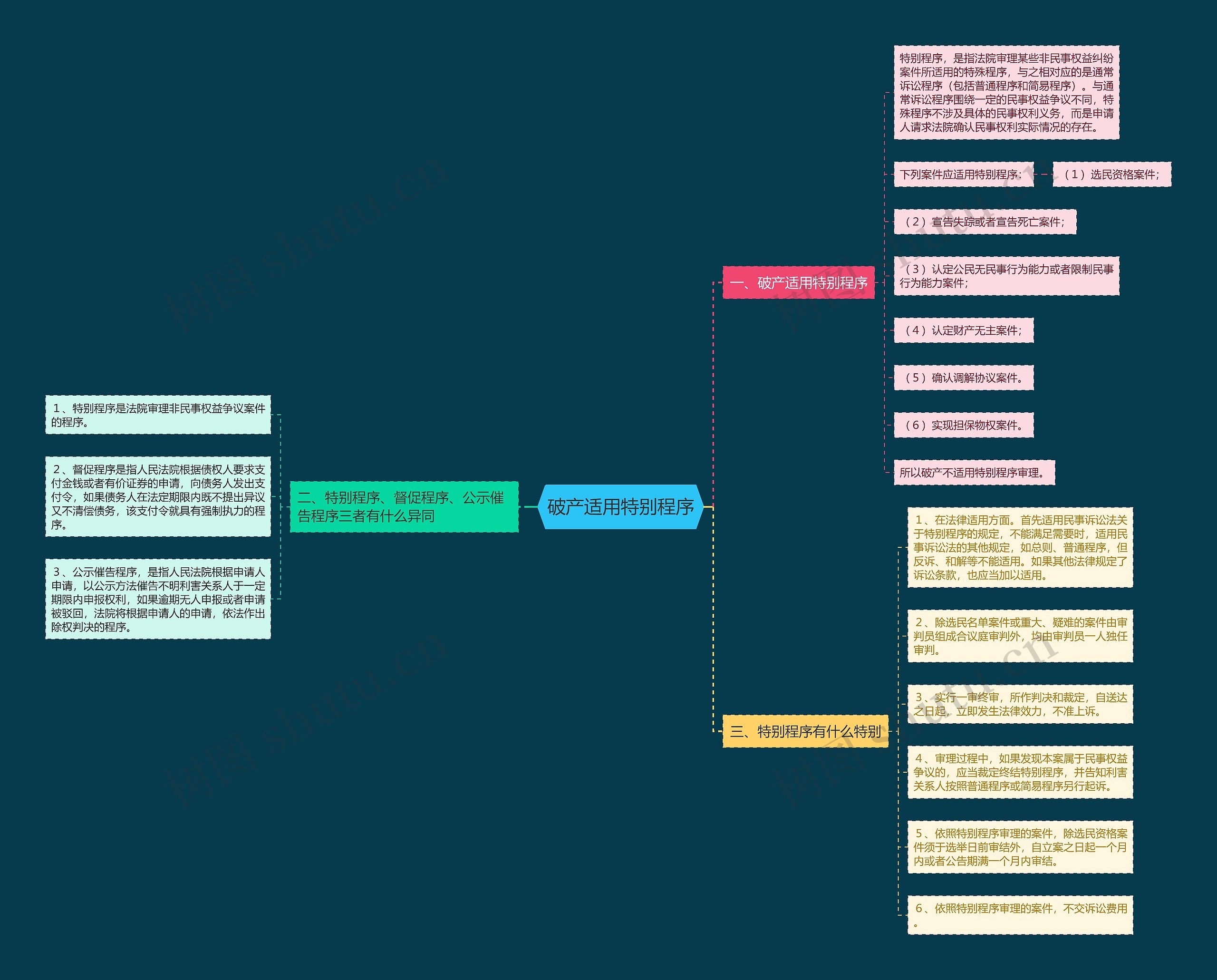 破产适用特别程序思维导图