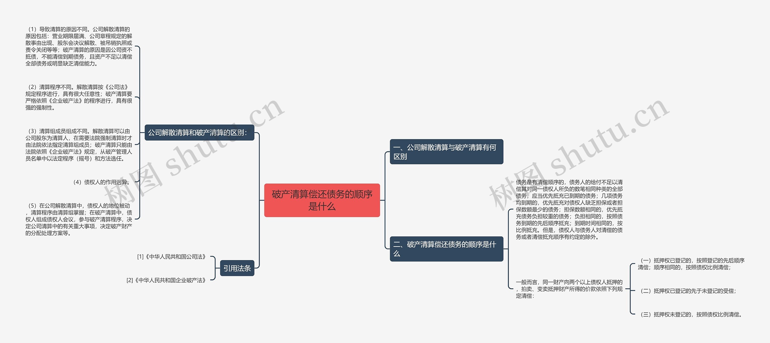 破产清算偿还债务的顺序是什么思维导图