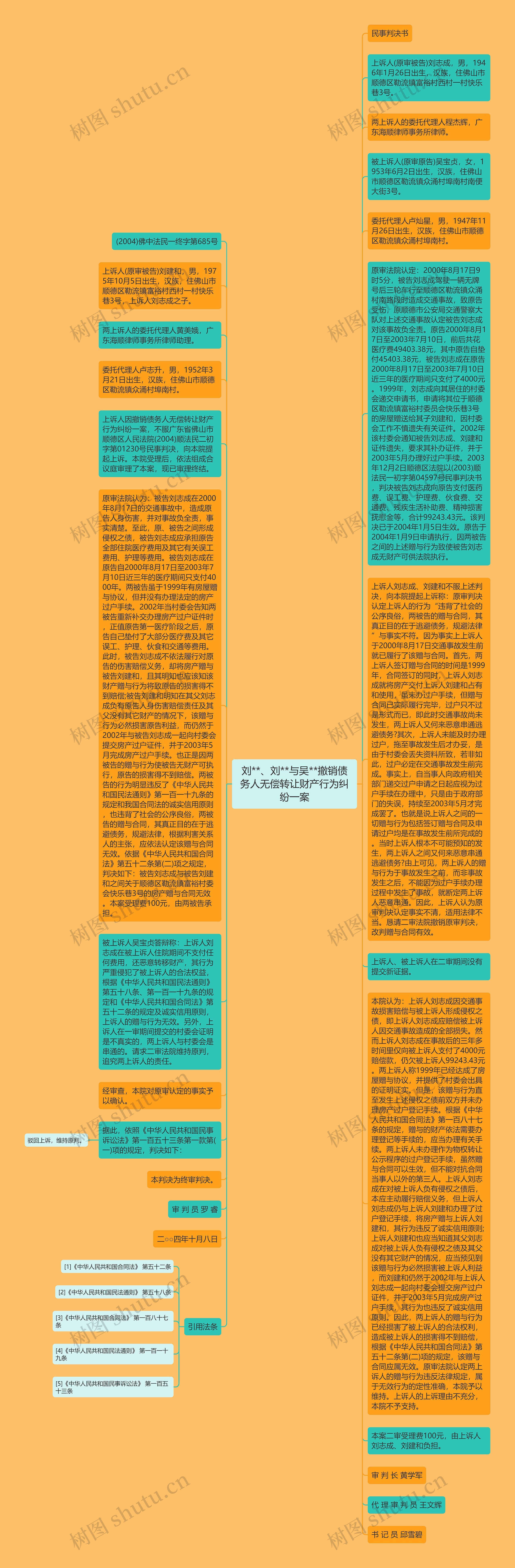 刘**、刘**与吴**撤销债务人无偿转让财产行为纠纷一案思维导图